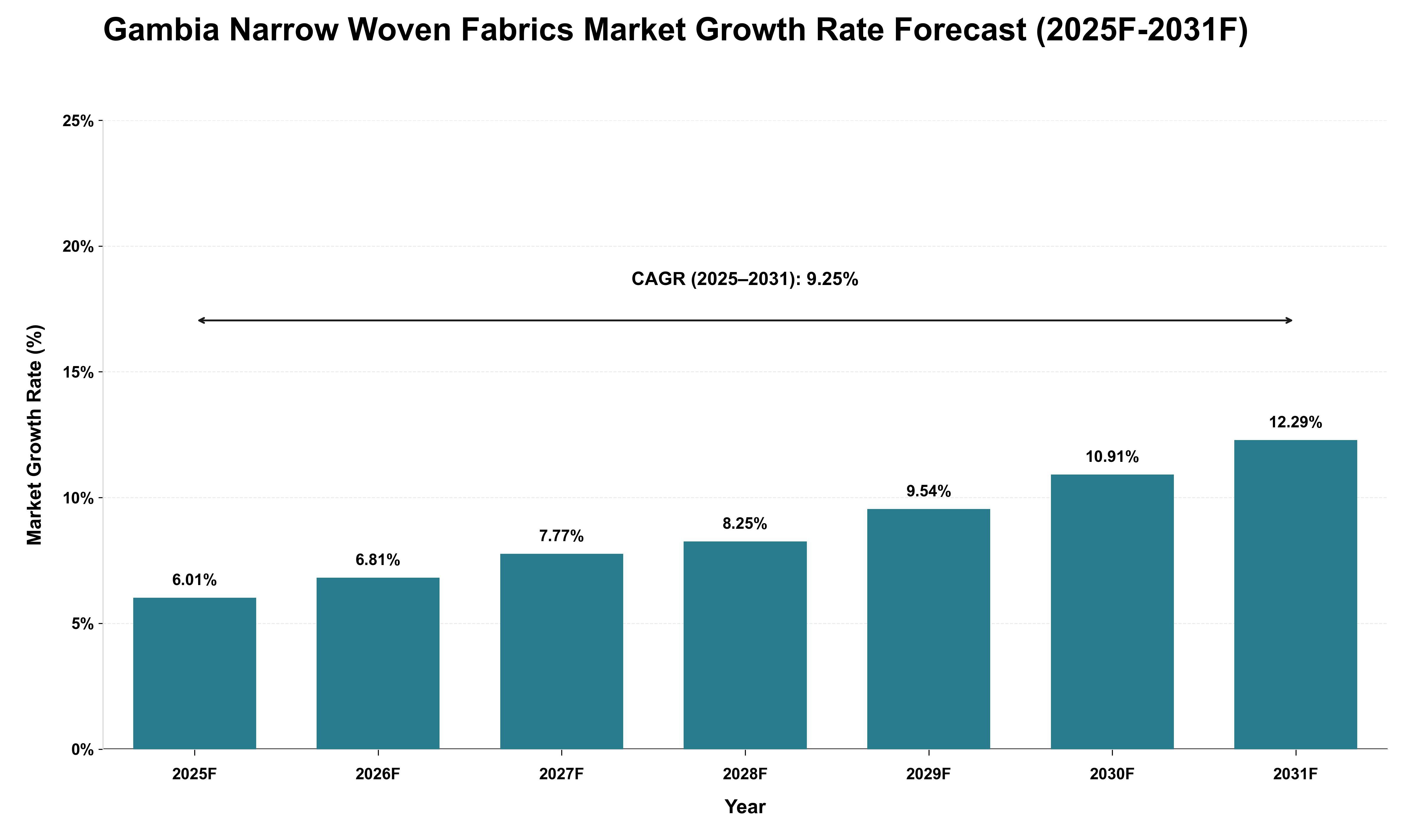Gambia Narrow Woven Fabrics Market Growth Rate Analysis (2025 - 2031)
