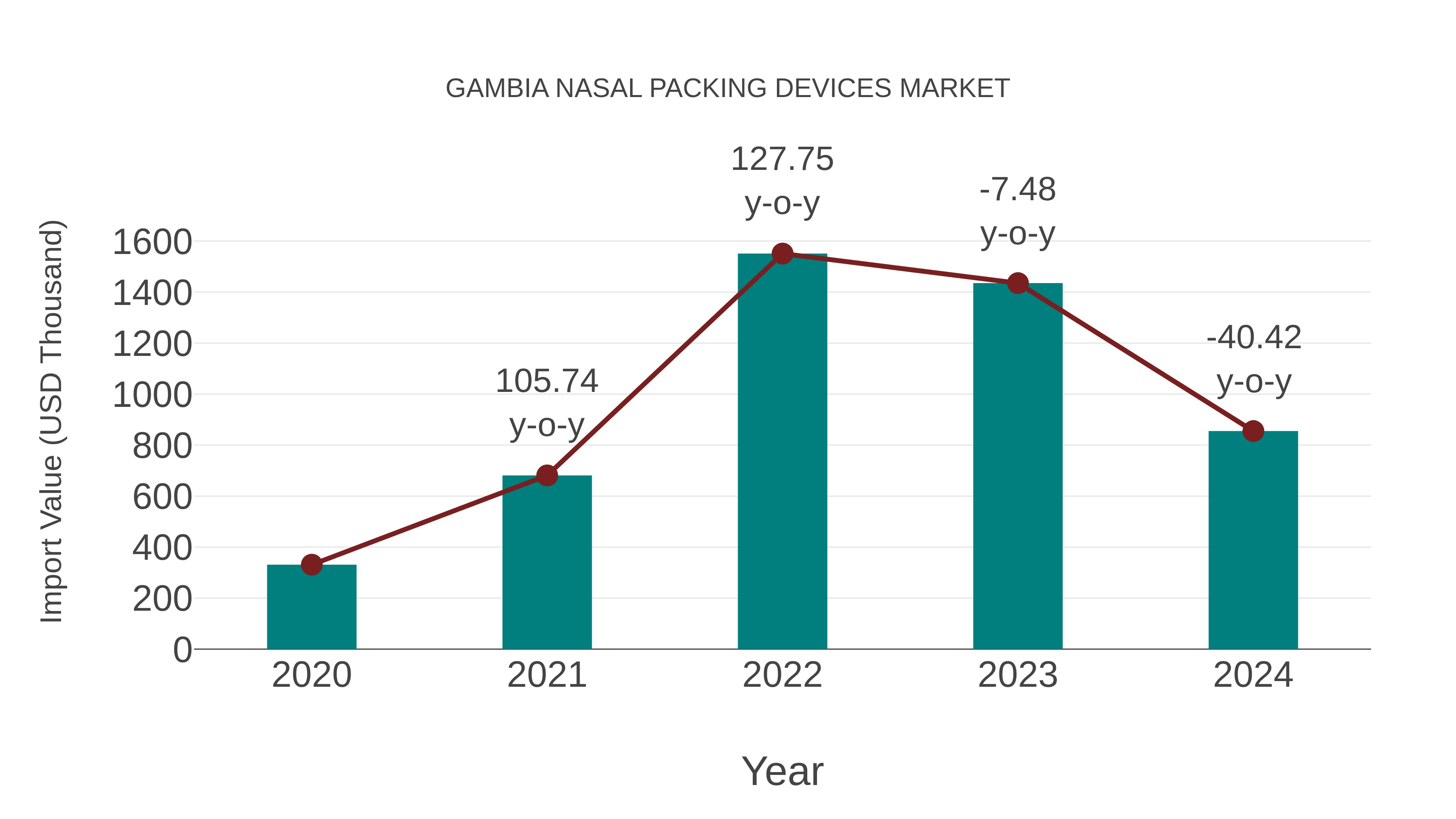  Gambia Nasal Packing Devices Market: Import Trend Analysis