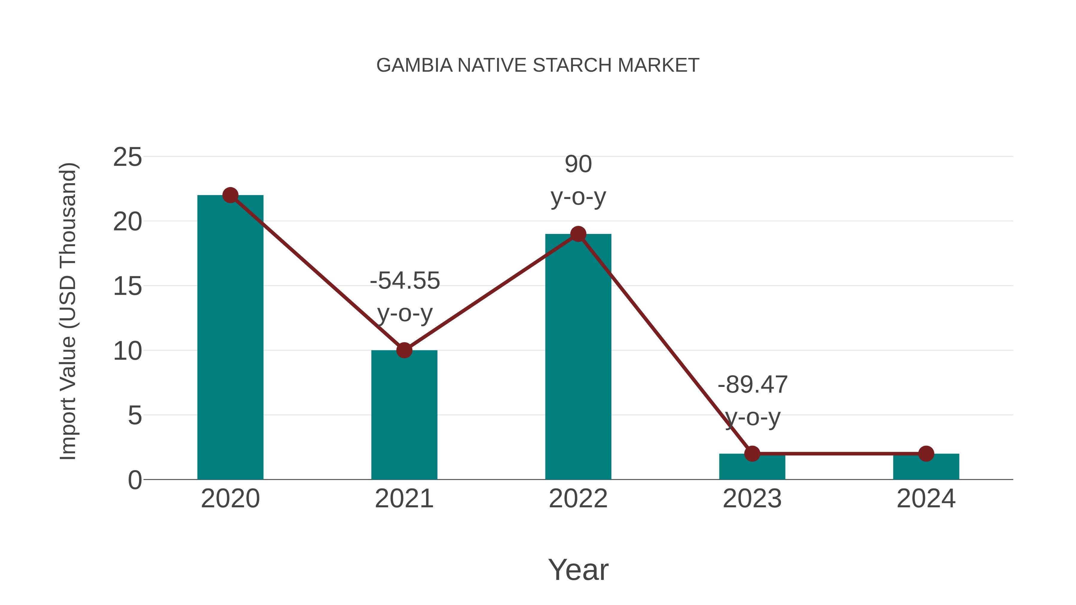  Gambia Native Starch Market: Import Trend Analysis