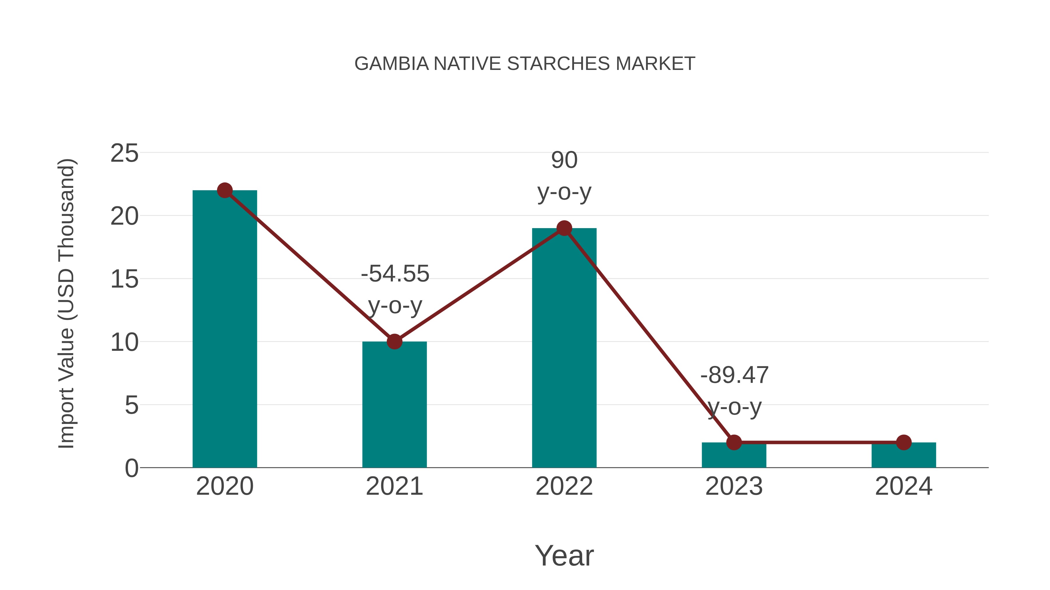  Gambia Native Starches Market: Import Trend Analysis