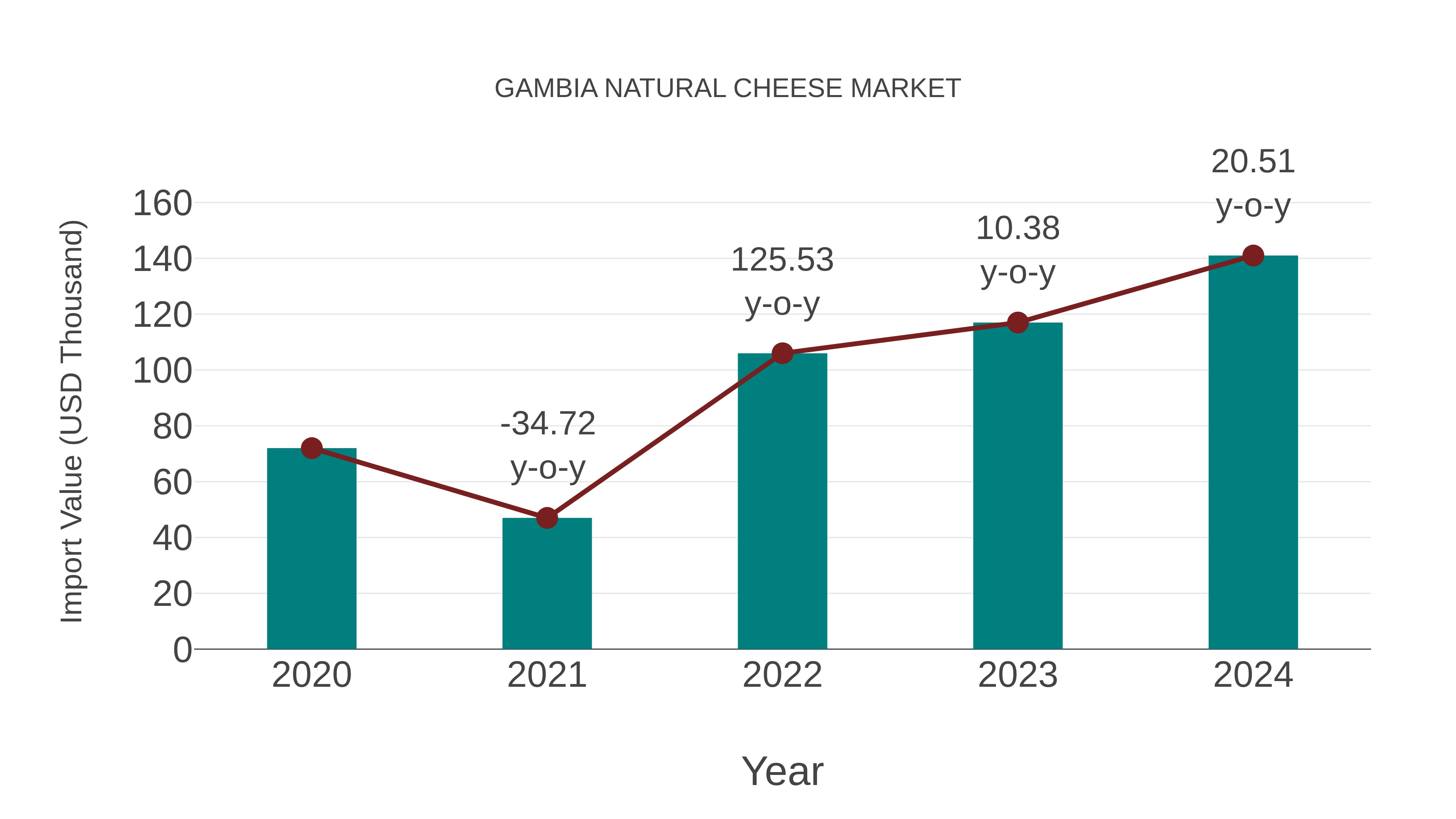 Gambia Natural Cheese Market: Import Trend Analysis