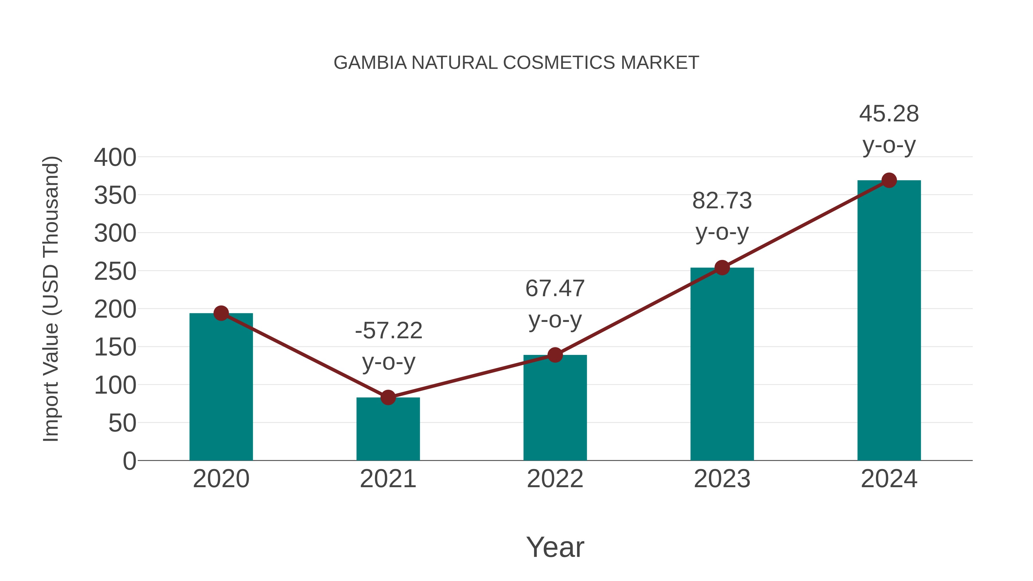  Gambia Natural Cosmetics Market: Import Trend Analysis