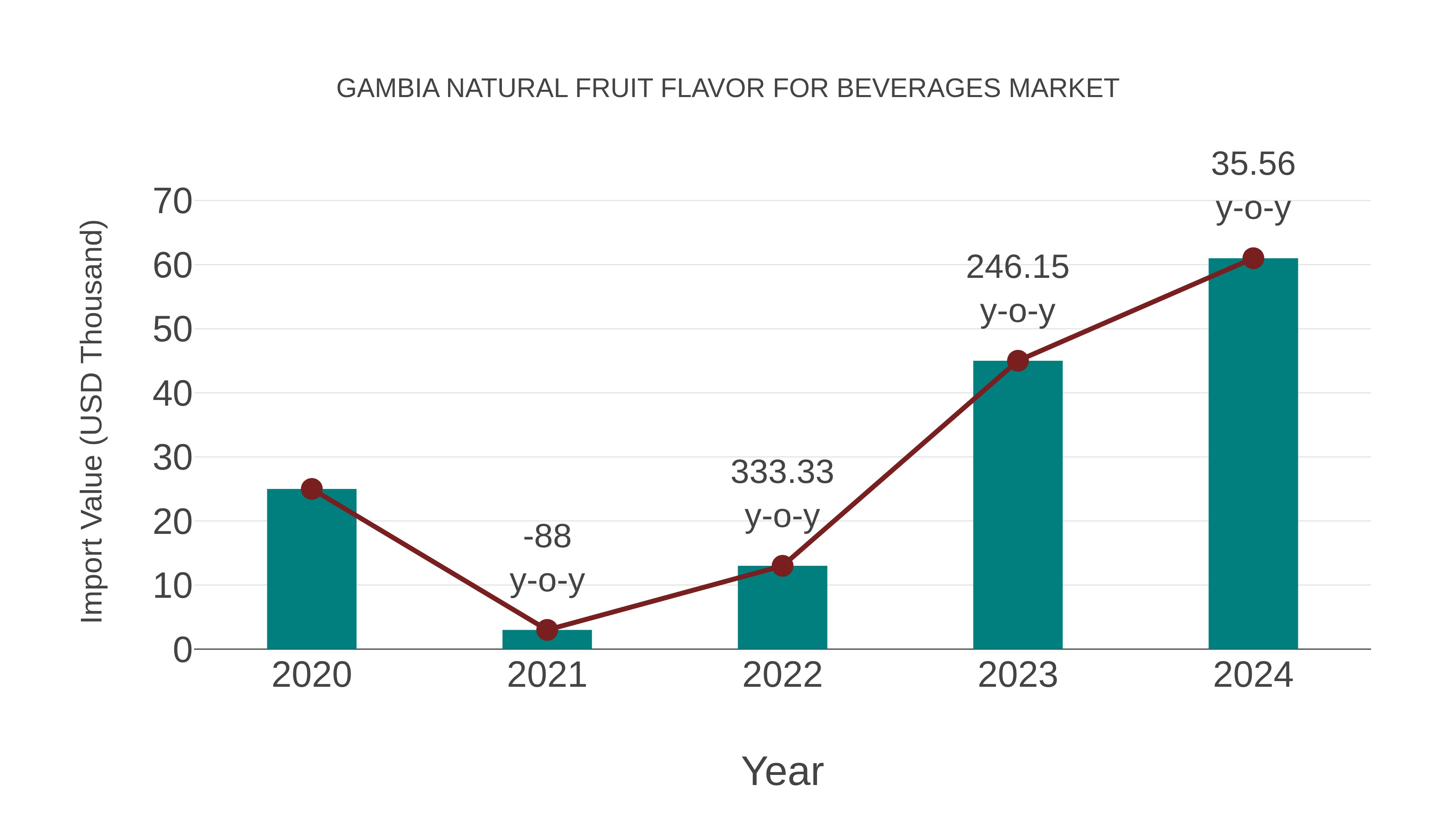 Gambia Natural Fruit Flavor for Beverages Market: Import Trend Analysis