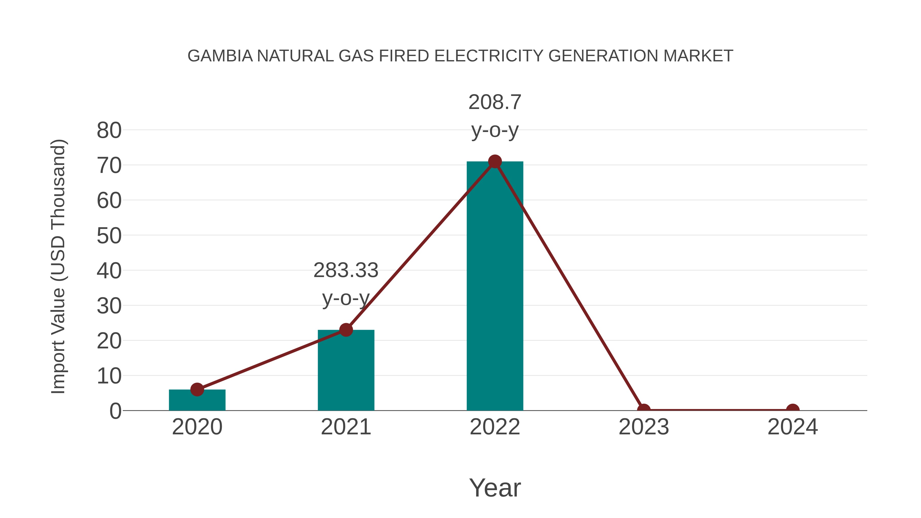 Gambia Natural Gas Fired Electricity Generation Market: Import Trend Analysis