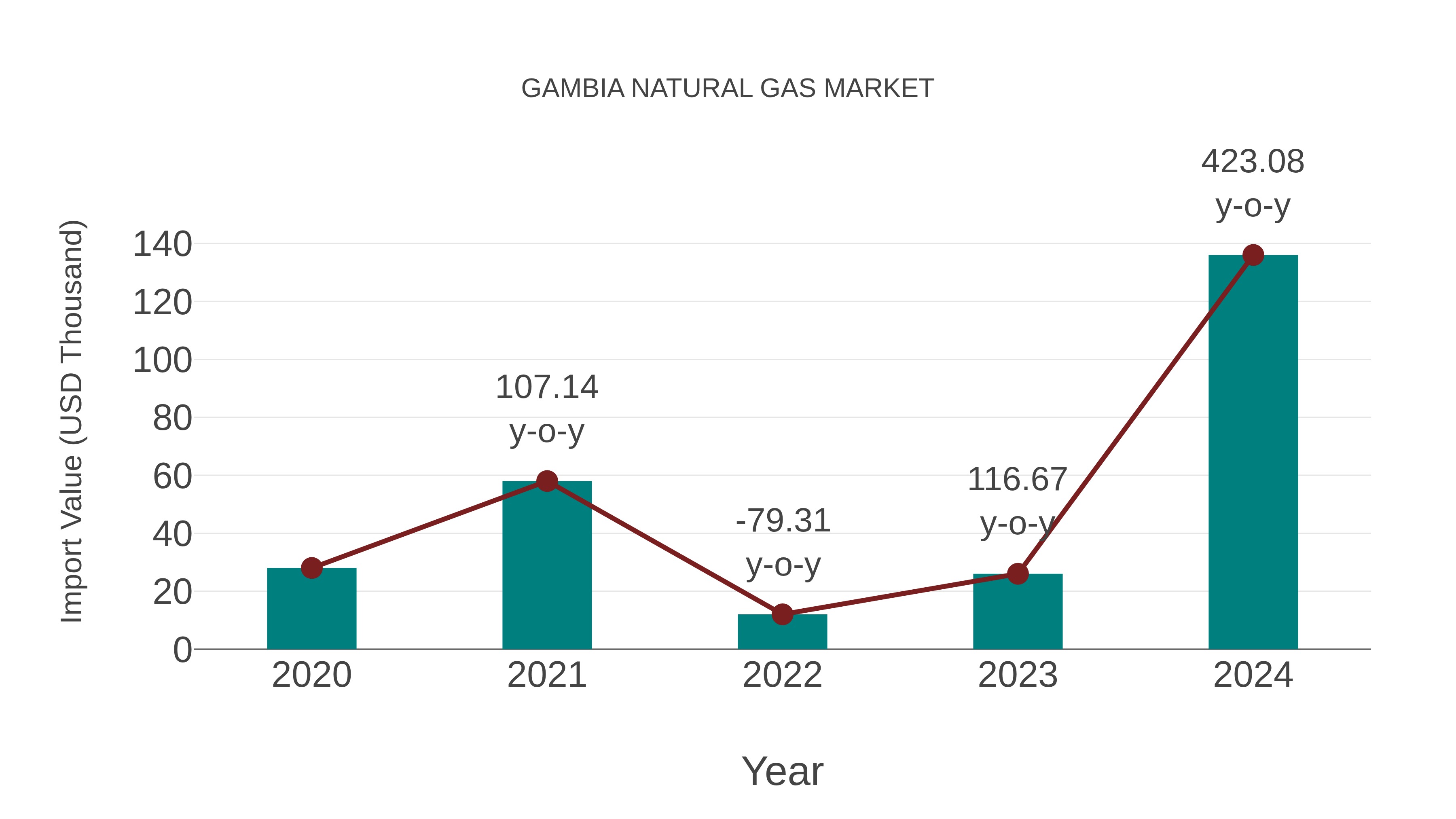  Gambia Natural Gas Market: Import Trend Analysis