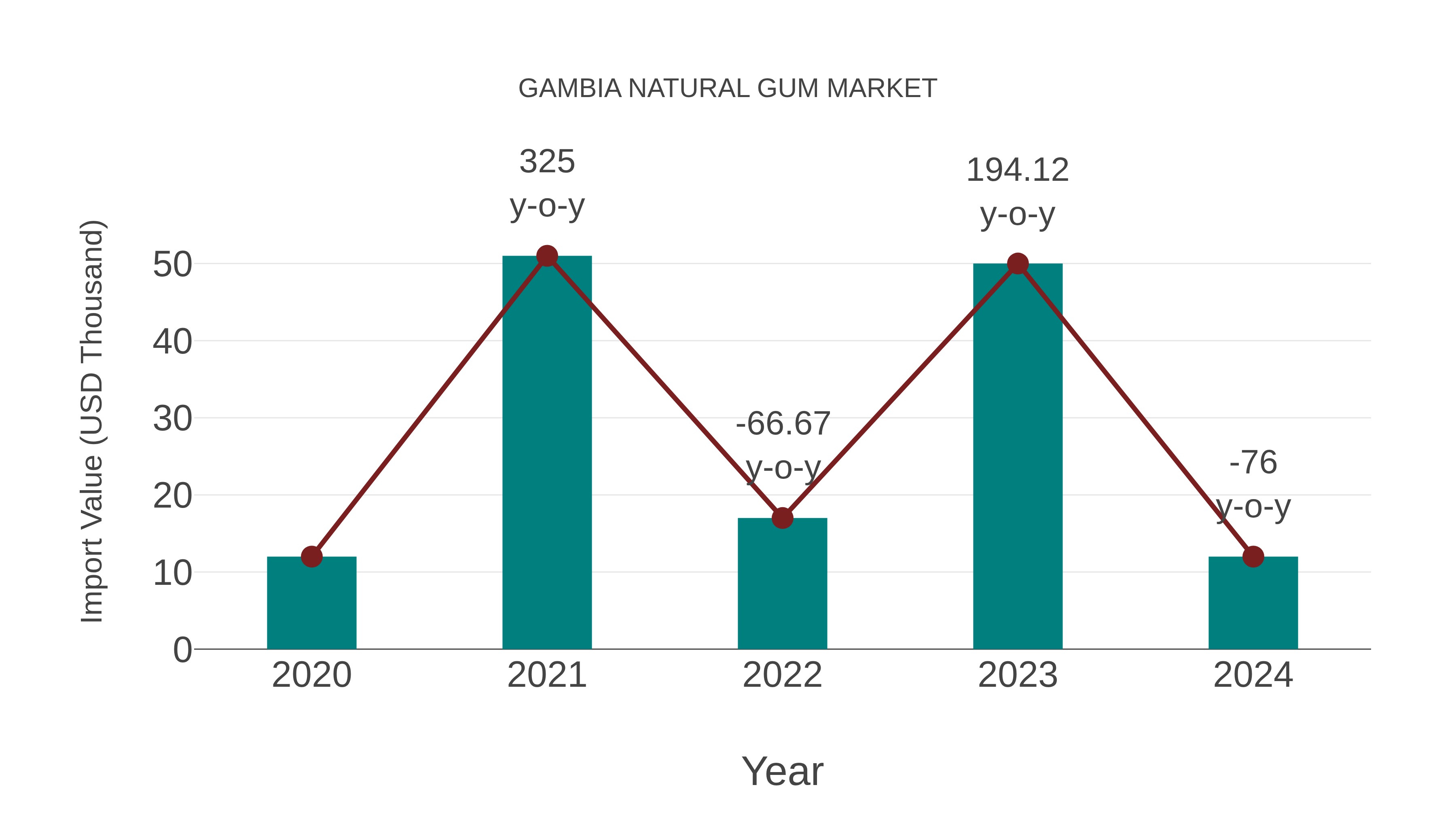  Gambia Natural Gum Market: Import Trend Analysis