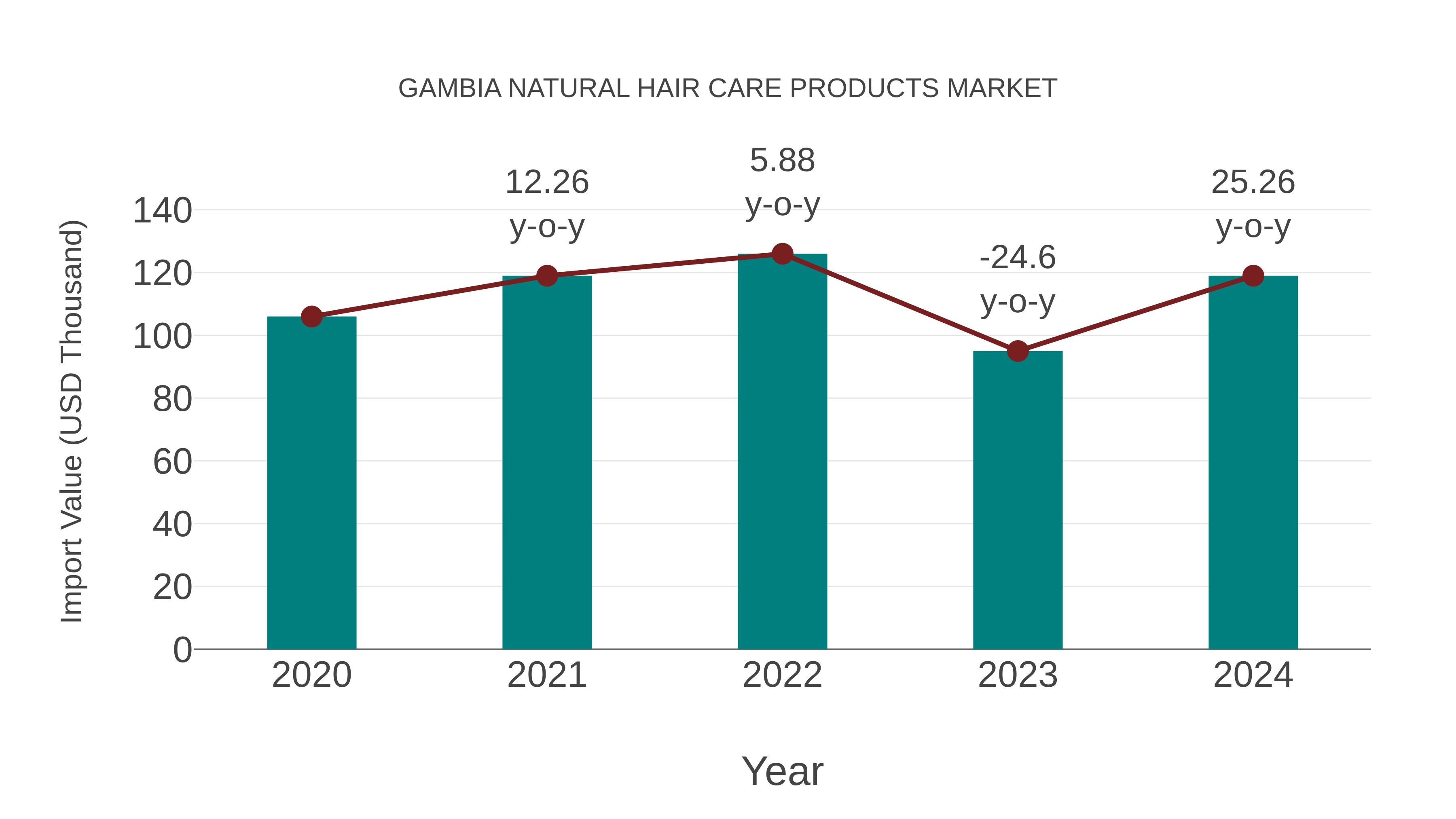  Gambia Natural Hair Care Products Market: Import Trend Analysis