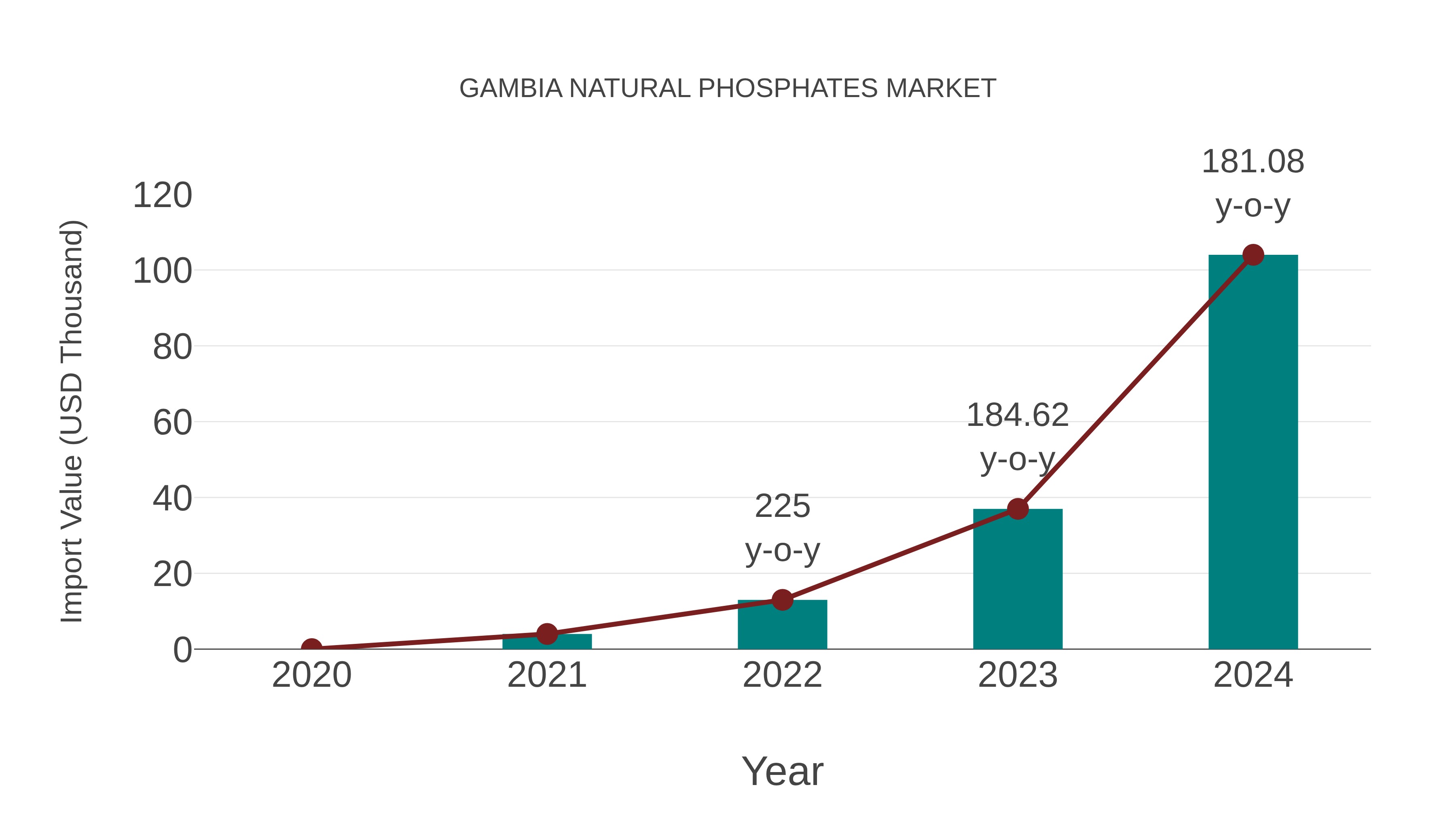 Gambia Natural Phosphates Market: Import Trend Analysis