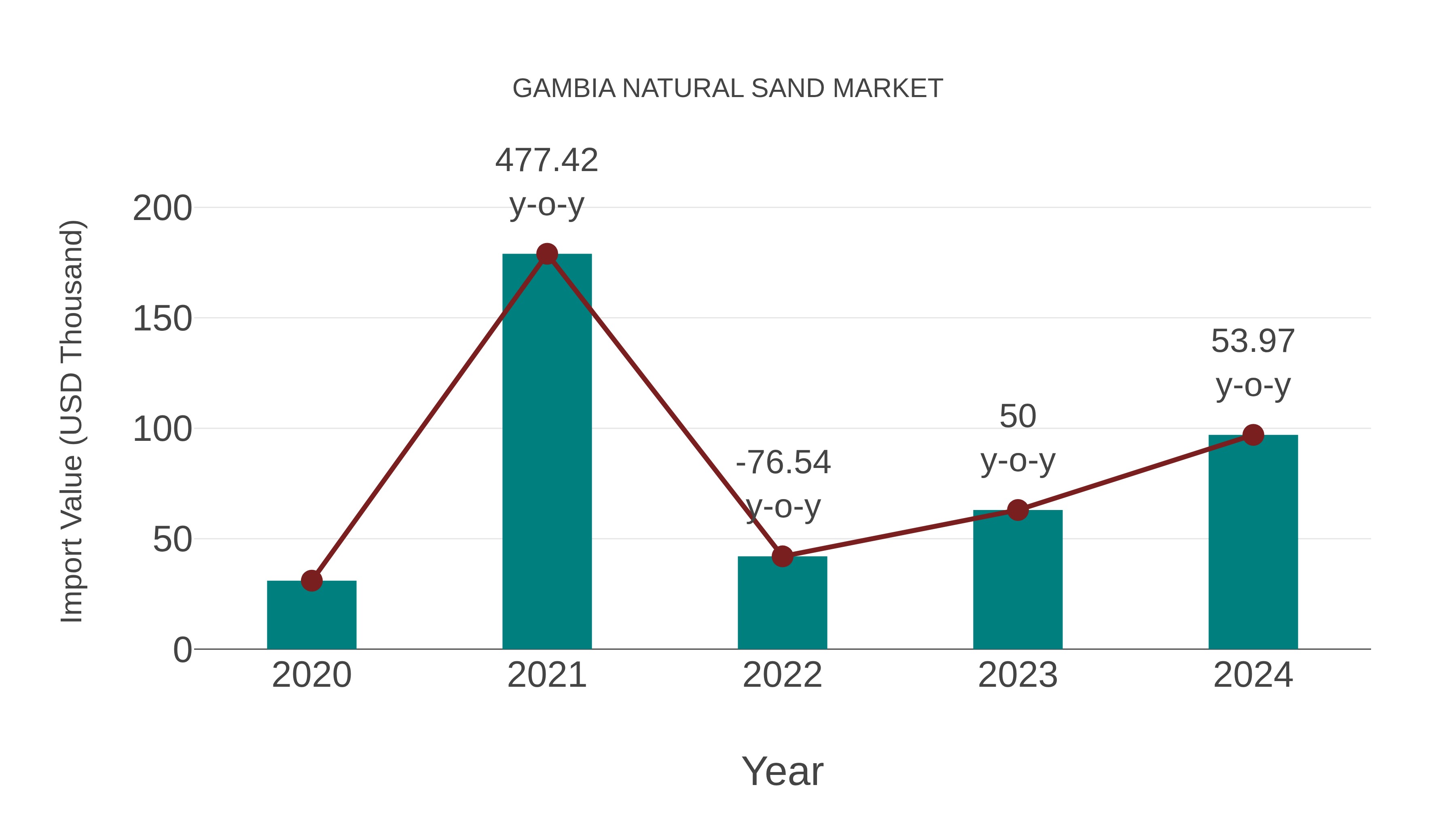  Gambia Natural Sand Market: Import Trend Analysis
