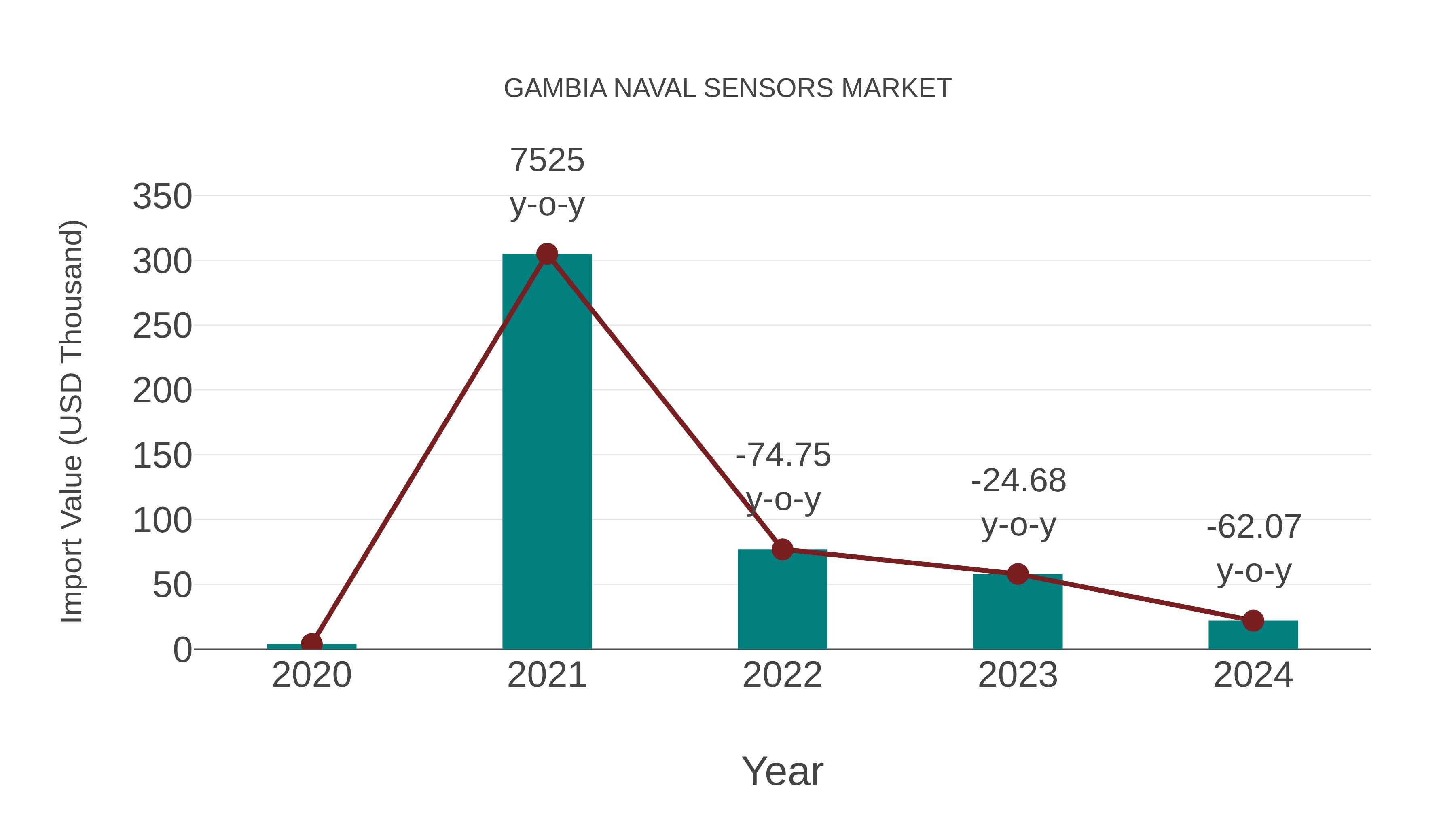  Gambia Naval Sensors Market: Import Trend Analysis