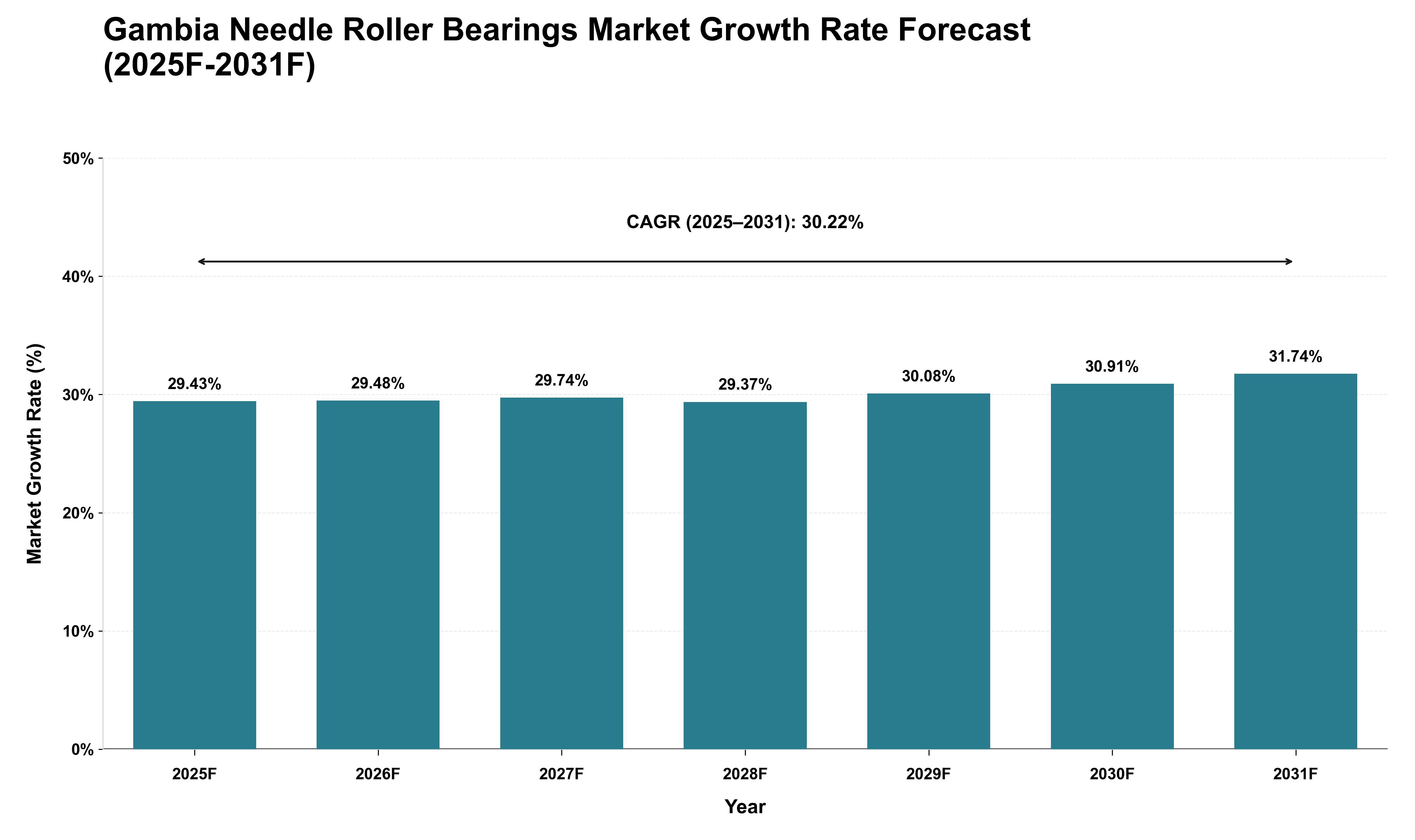 Gambia Needle Roller Bearings Market Growth Rate Analysis (2025 - 2031)