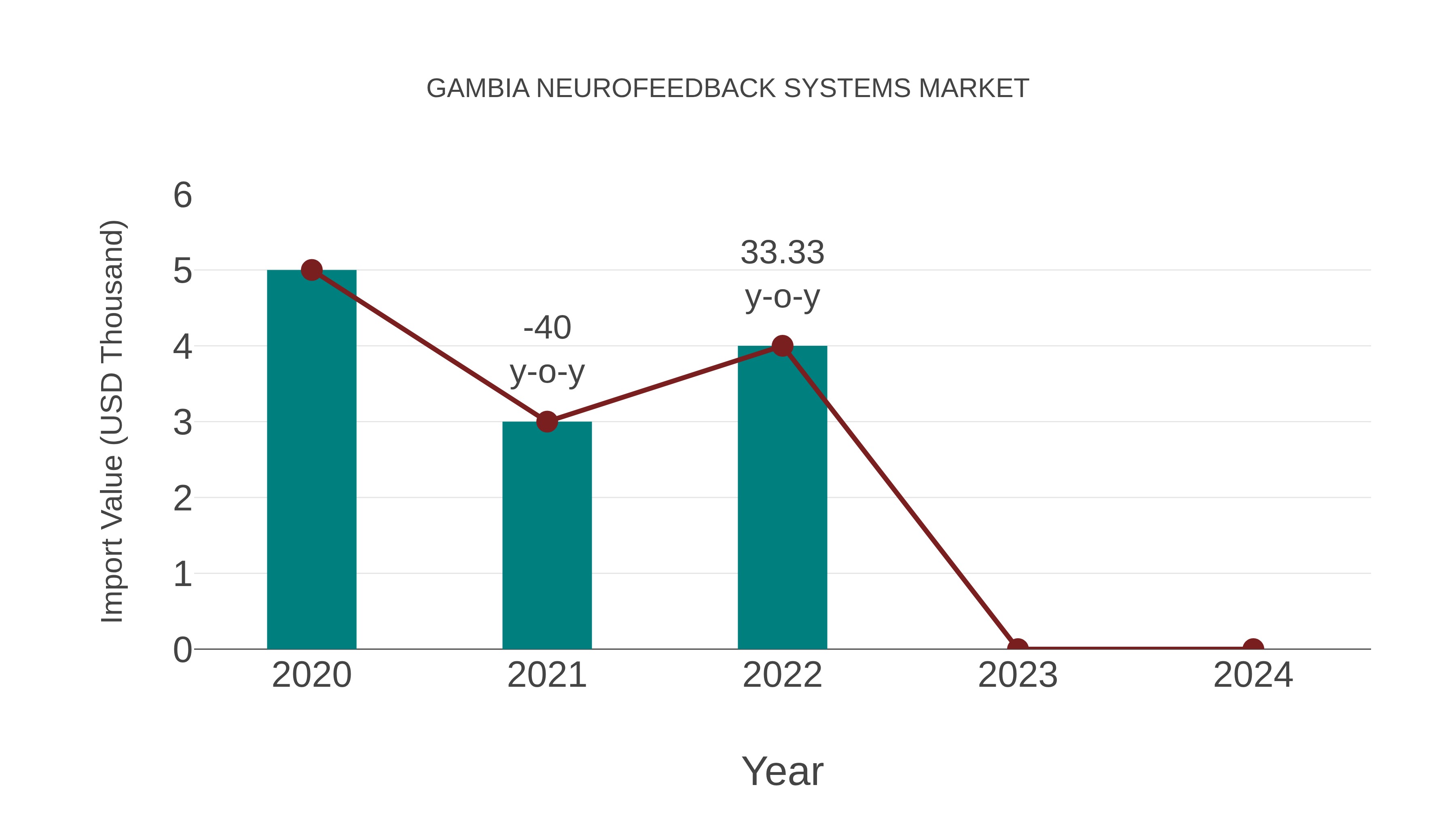 Gambia Neurofeedback Systems Market: Import Trend Analysis