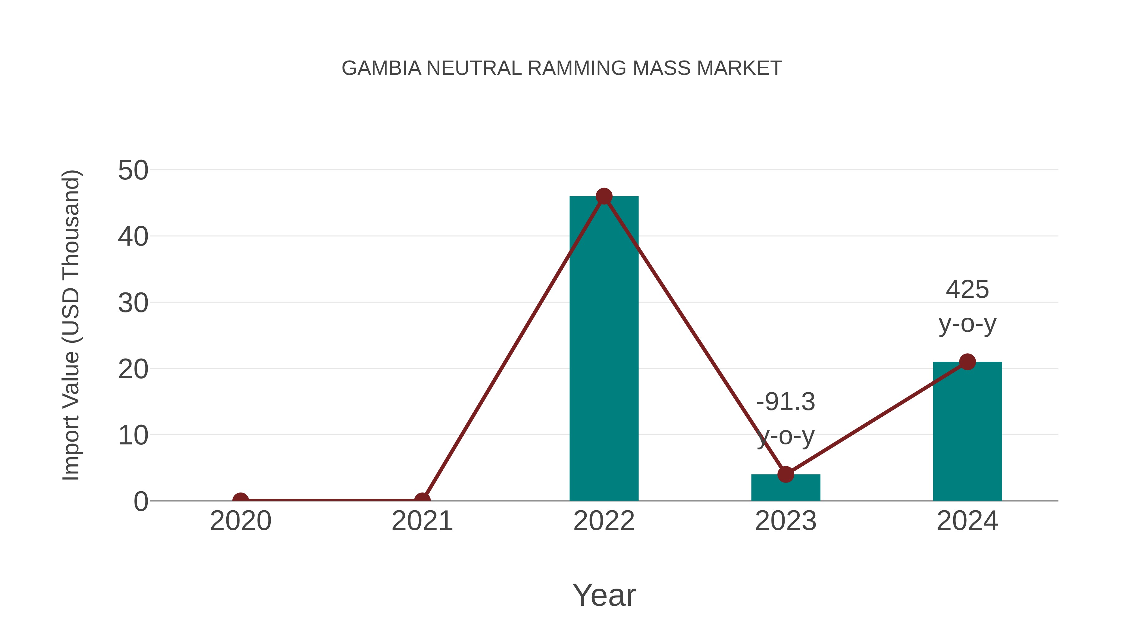 Gambia Neutral Ramming Mass Market: Import Trend Analysis