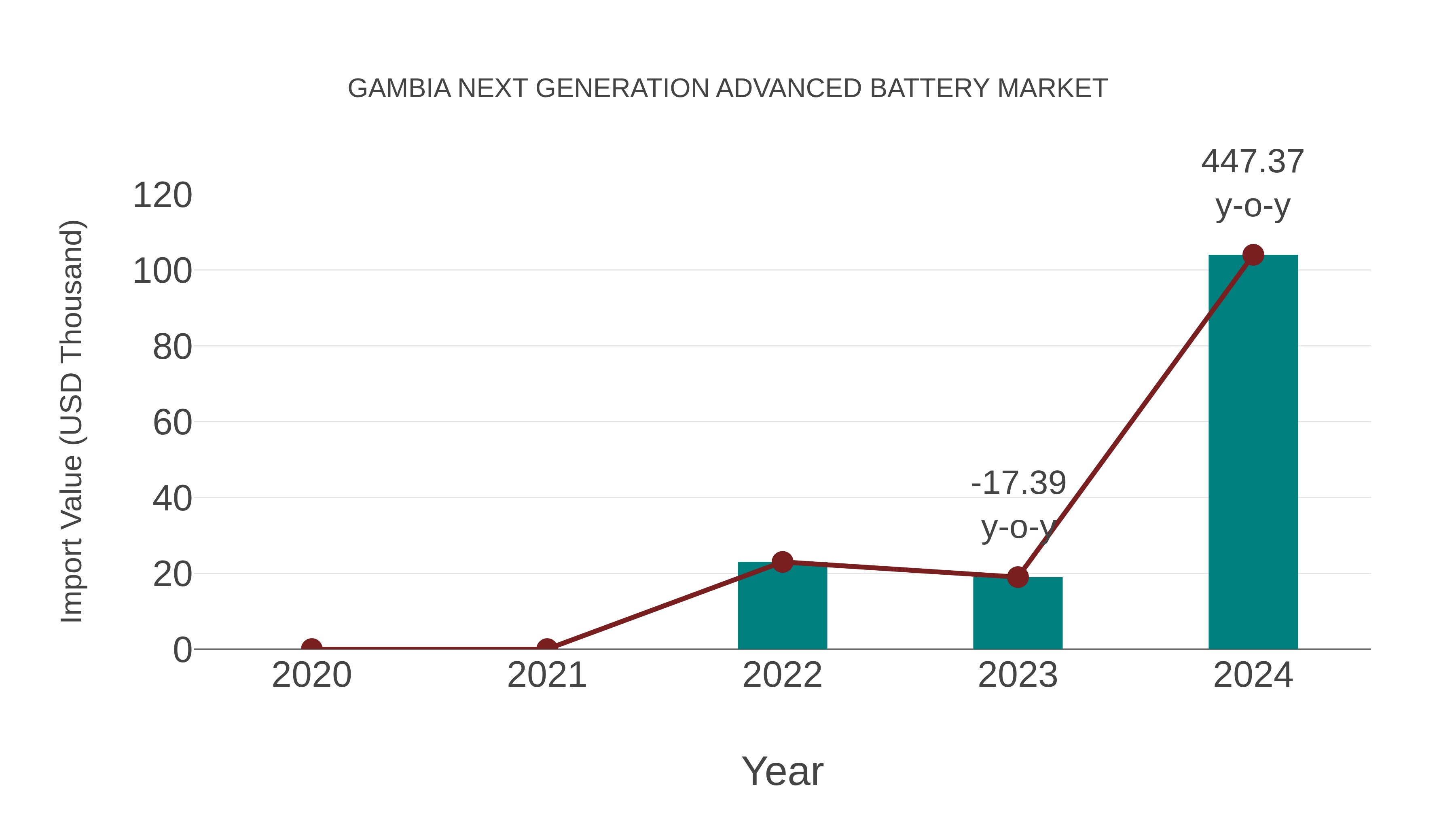 Gambia Next Generation Advanced Battery Market: Import Trend Analysis