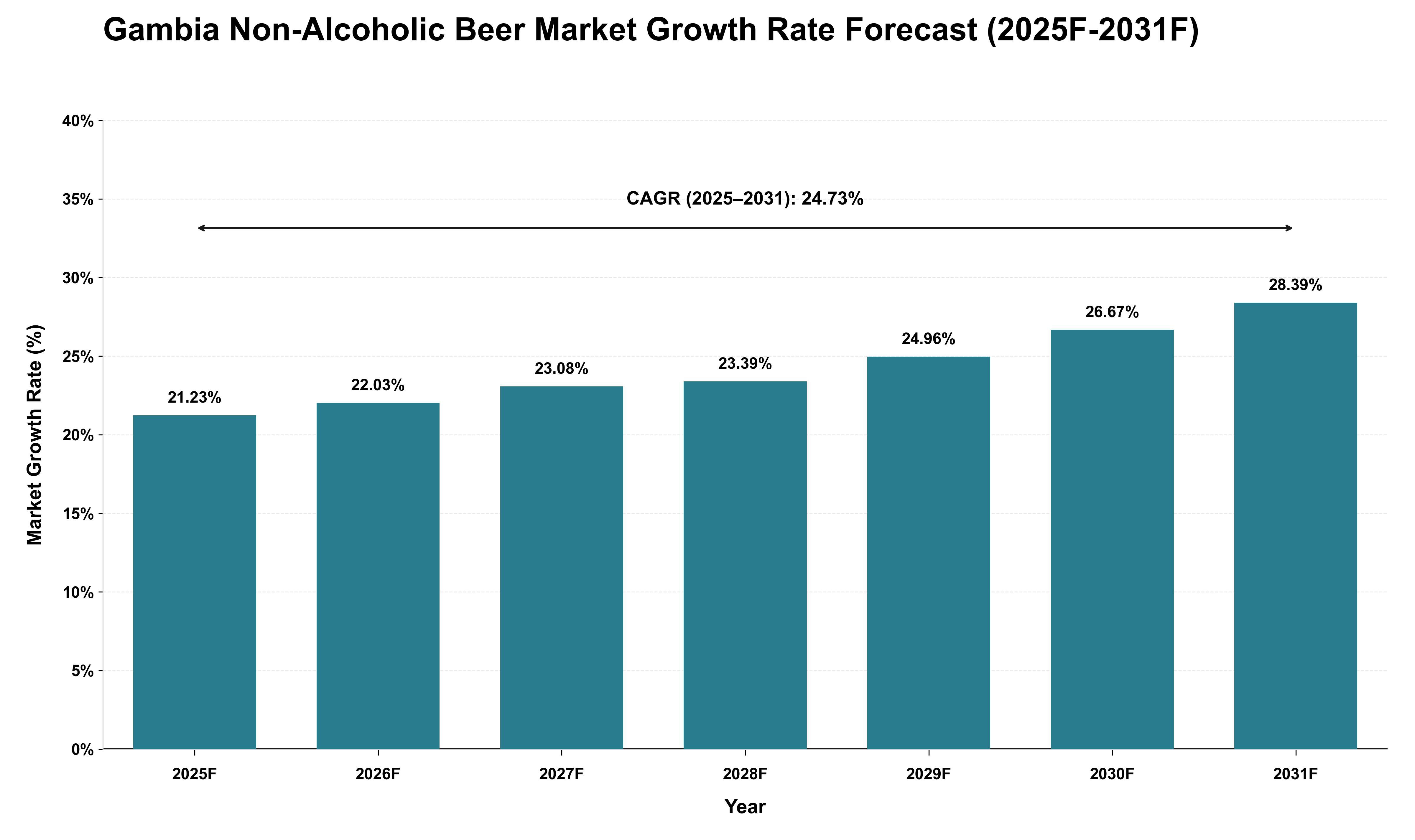 Gambia Non-Alcoholic Beer Market Growth Rate Analysis (2025 - 2031)