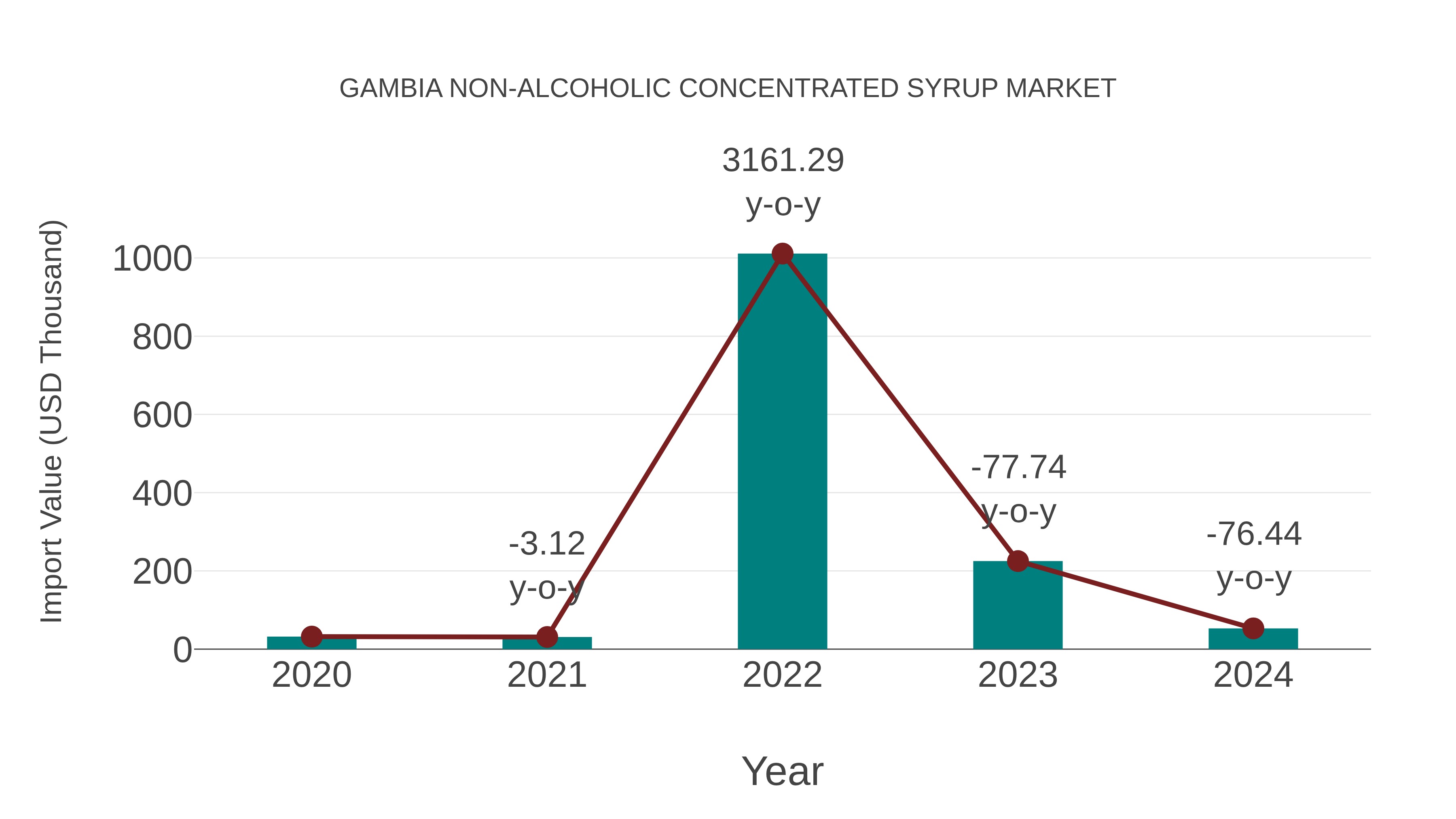  Gambia Non-alcoholic Concentrated Syrup Market: Import Trend Analysis