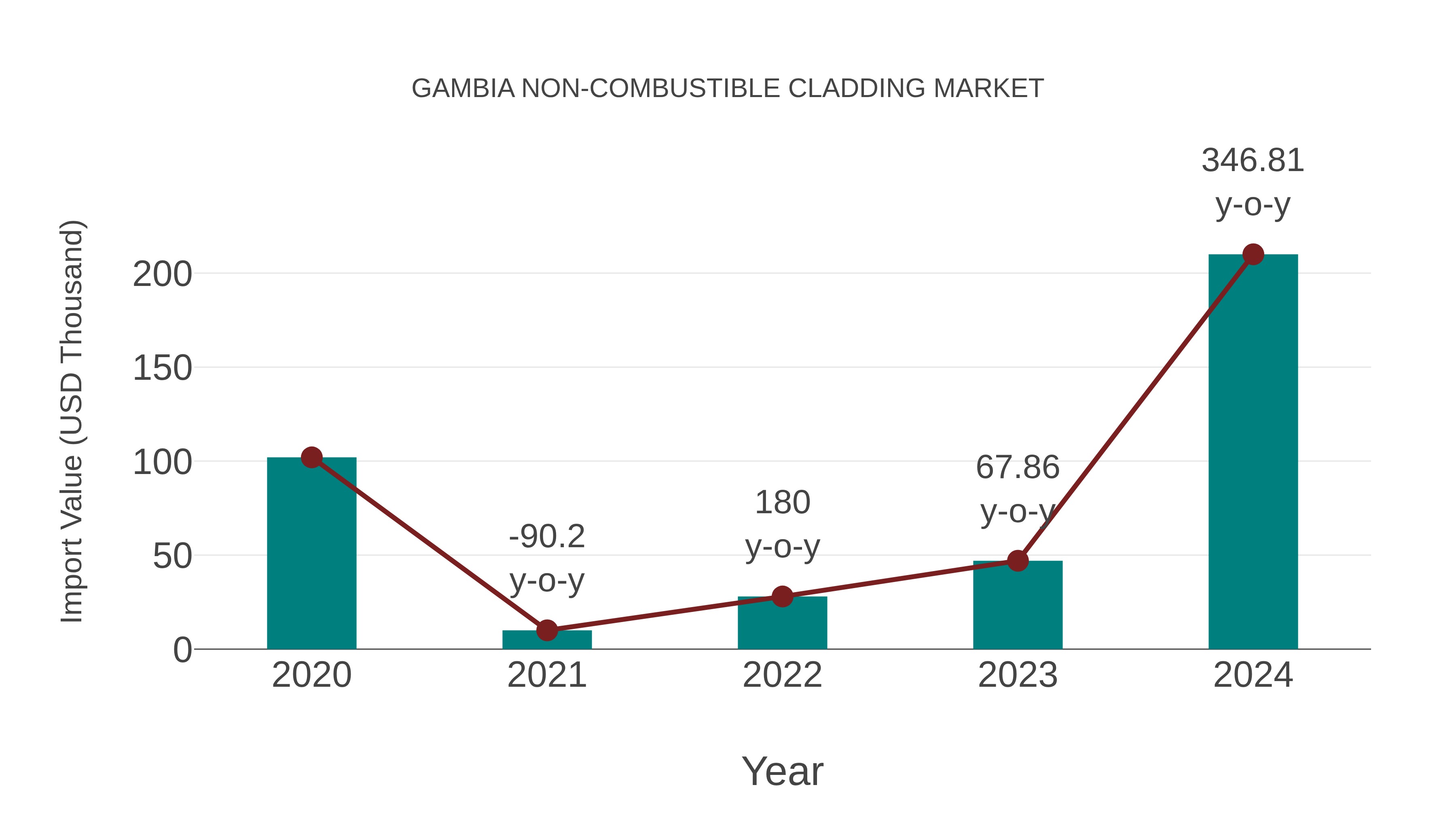 Gambia Non-combustible Cladding Market: Import Trend Analysis