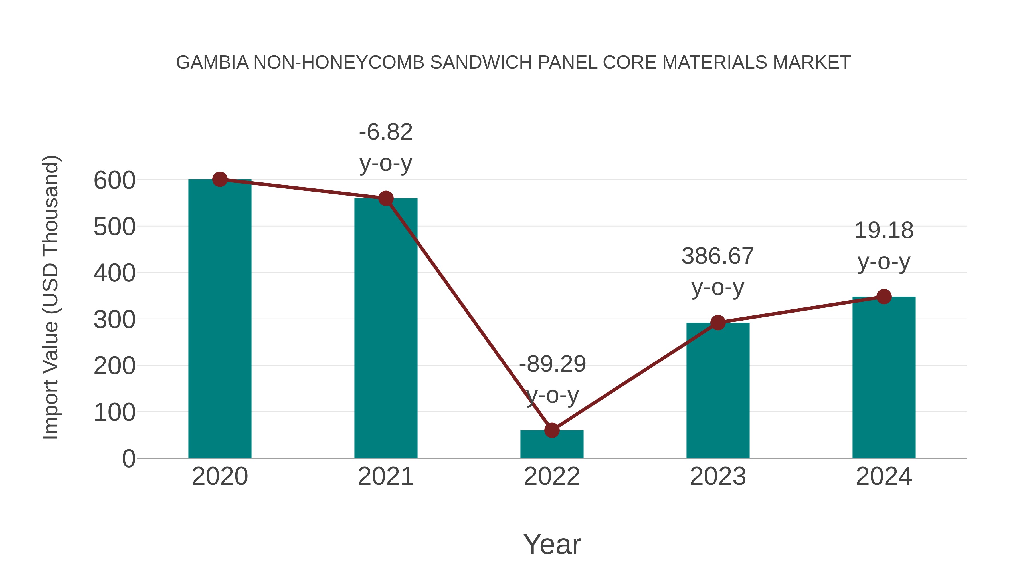  Gambia Non-honeycomb Sandwich Panel Core Materials Market: Import Trend Analysis