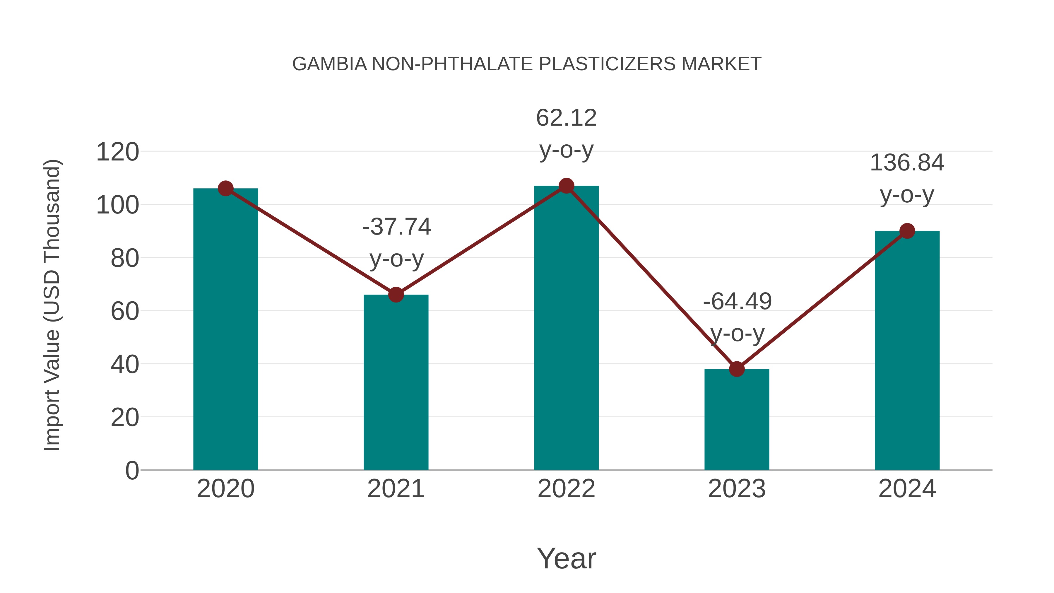  Gambia Non-phthalate Plasticizers Market: Import Trend Analysis
