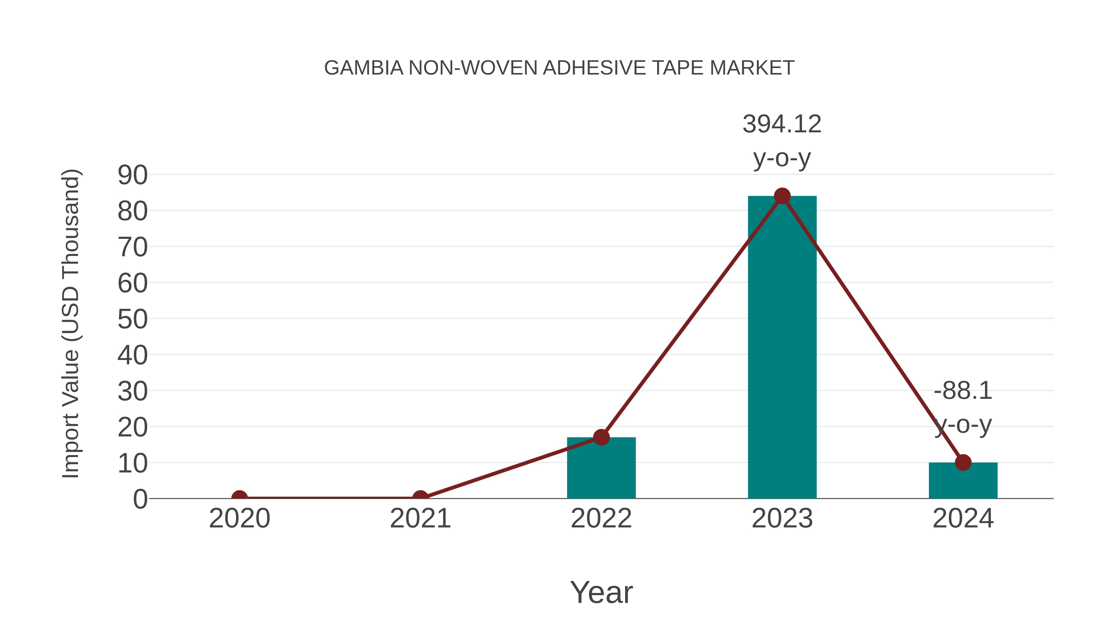  Gambia Non-woven Adhesive Tape Market: Import Trend Analysis