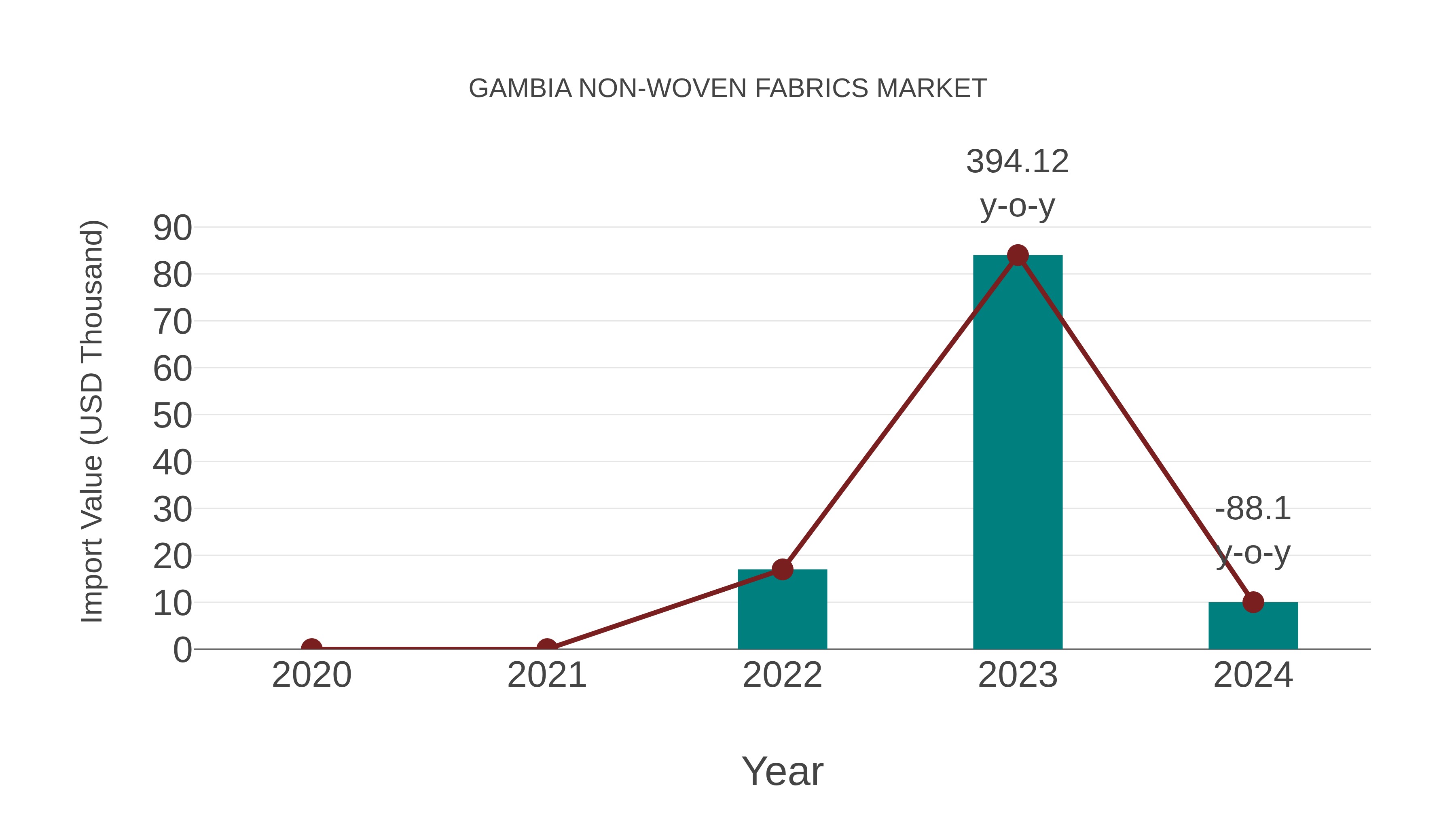  Gambia Non-woven Fabrics Market: Import Trend Analysis