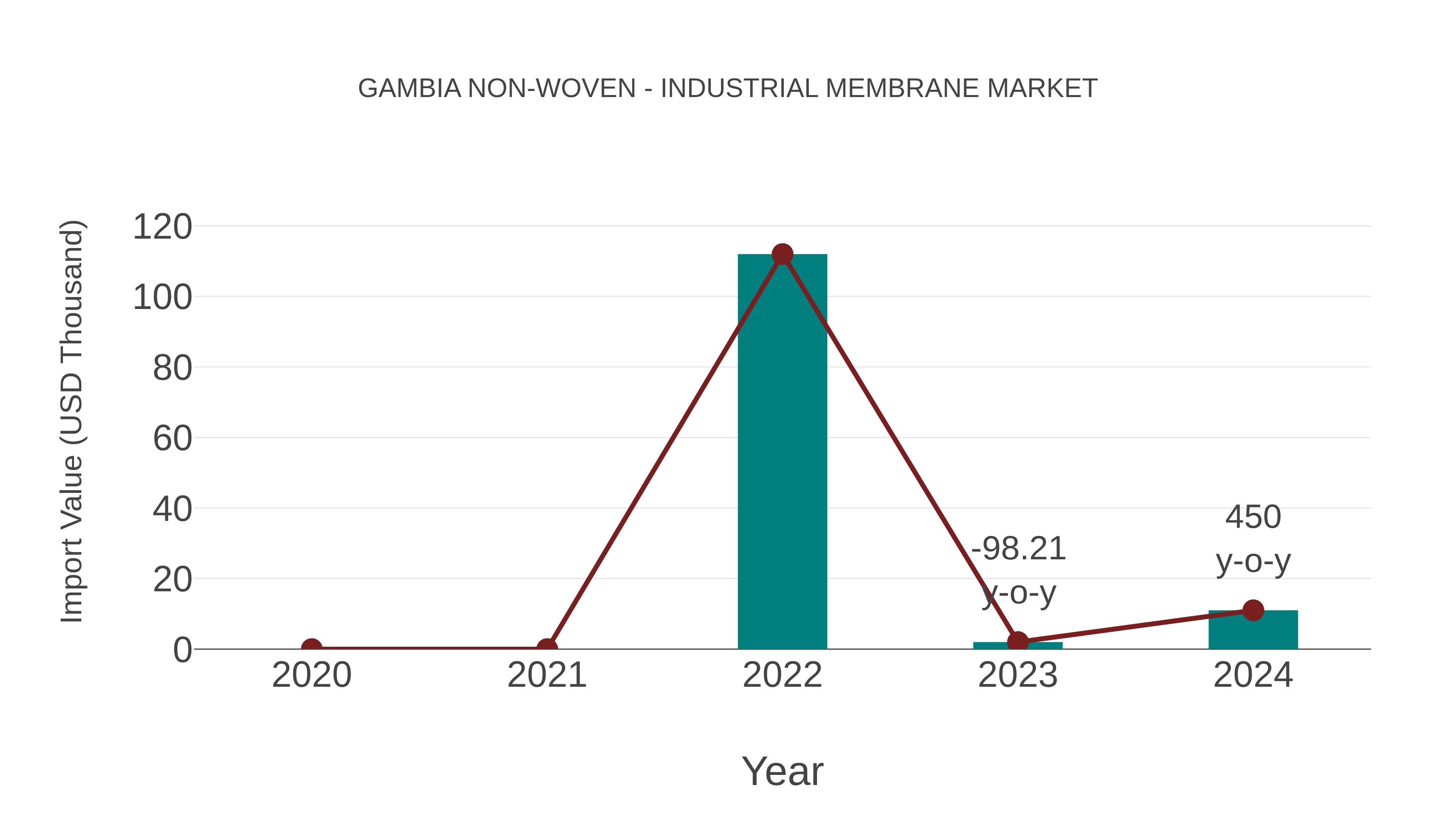 Gambia Non-woven - Industrial Membrane Market: Import Trend Analysis