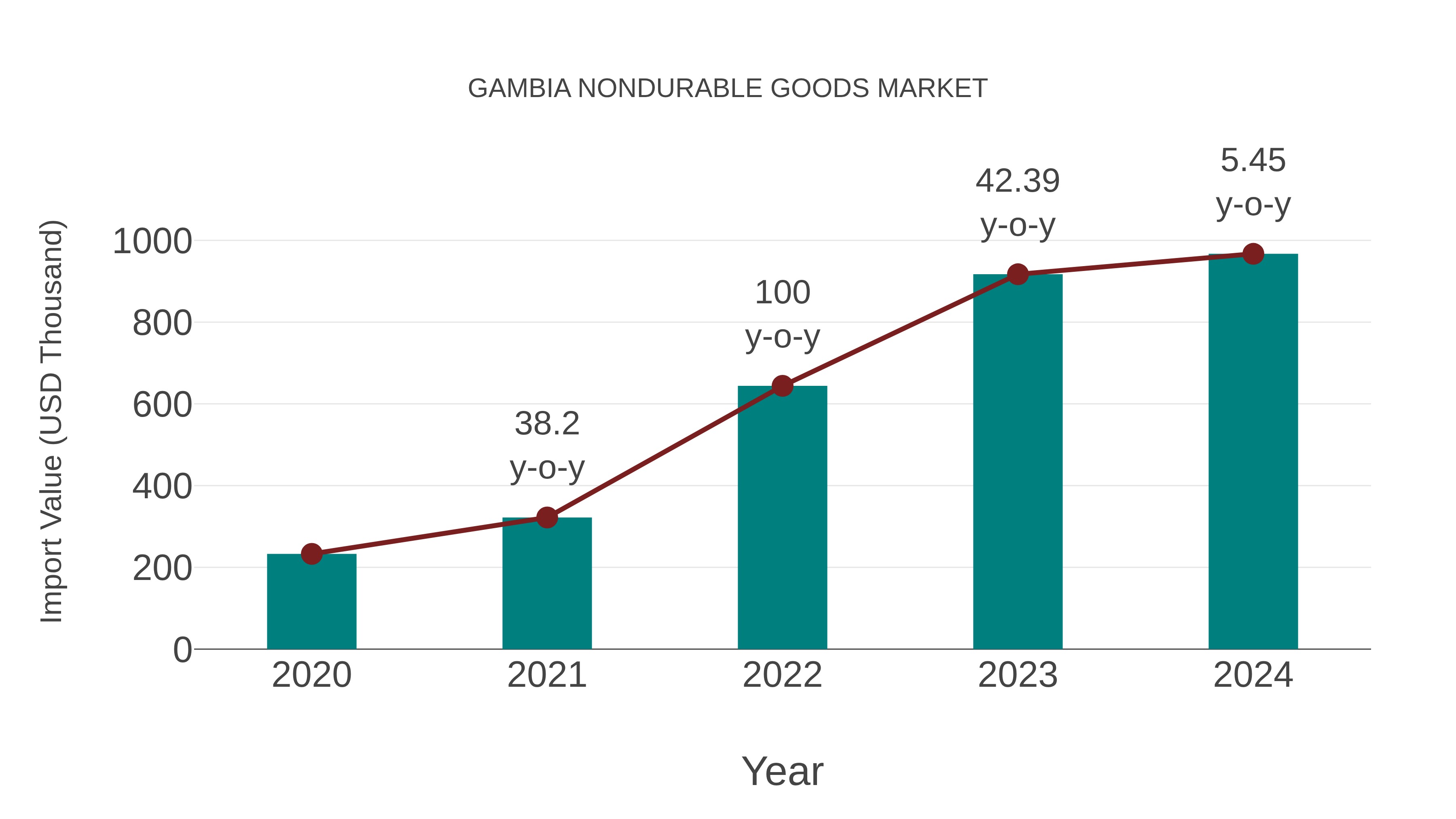 Gambia Nondurable Goods Market: Import Trend Analysis