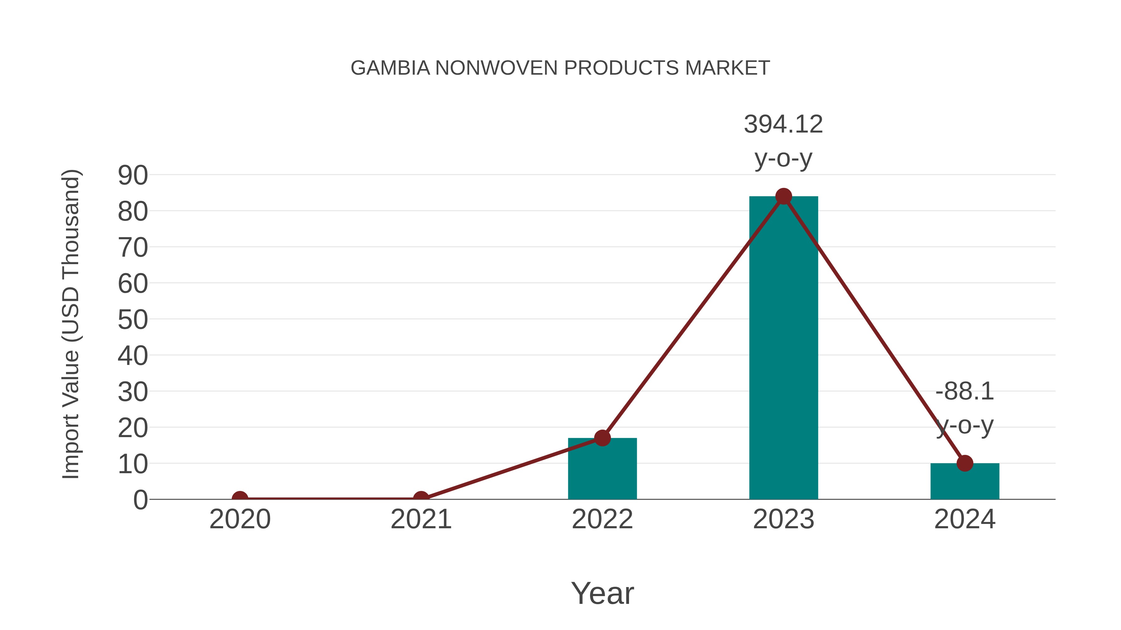  Gambia Nonwoven Products Market: Import Trend Analysis