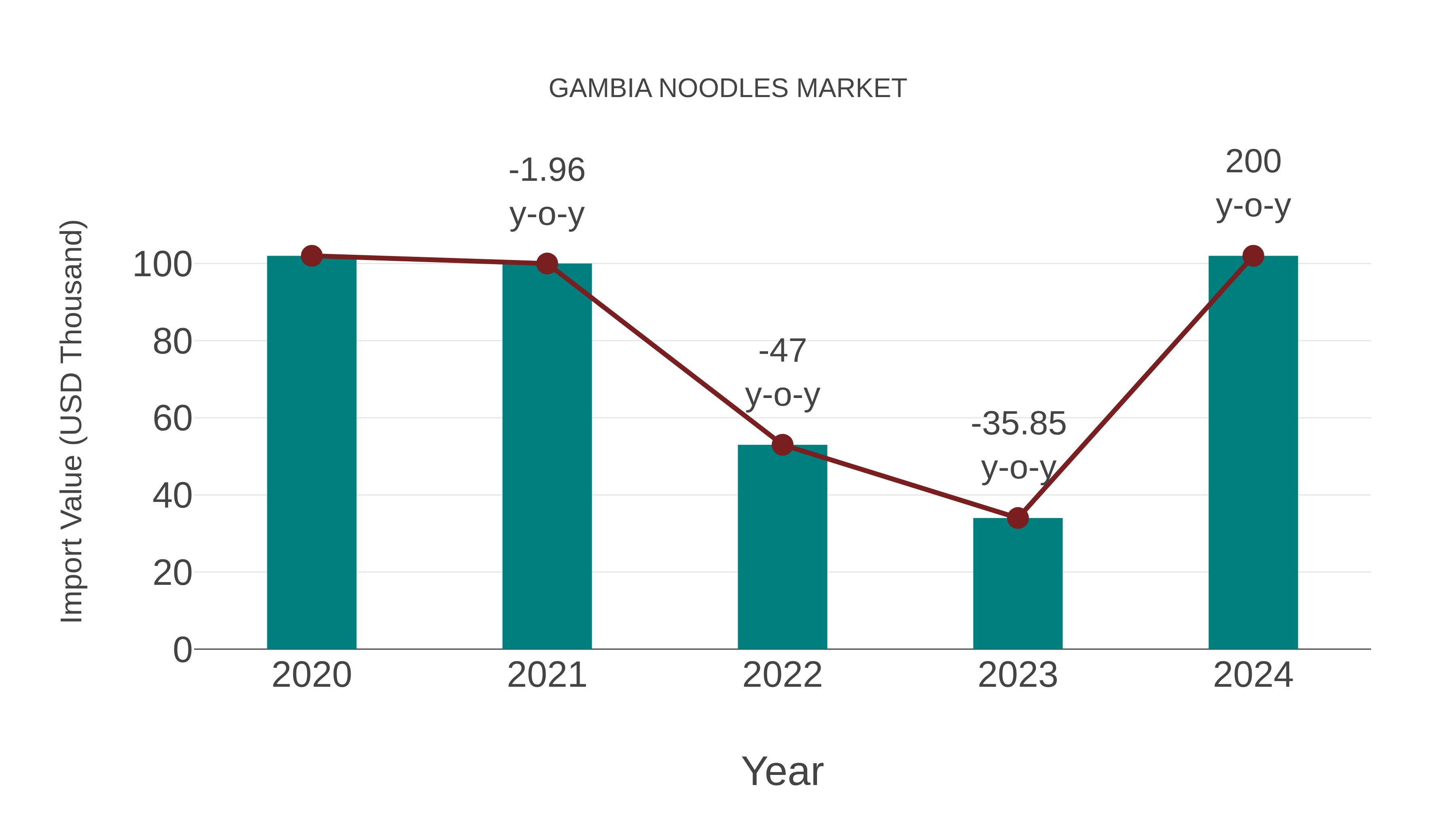  Gambia Noodles Market: Import Trend Analysis