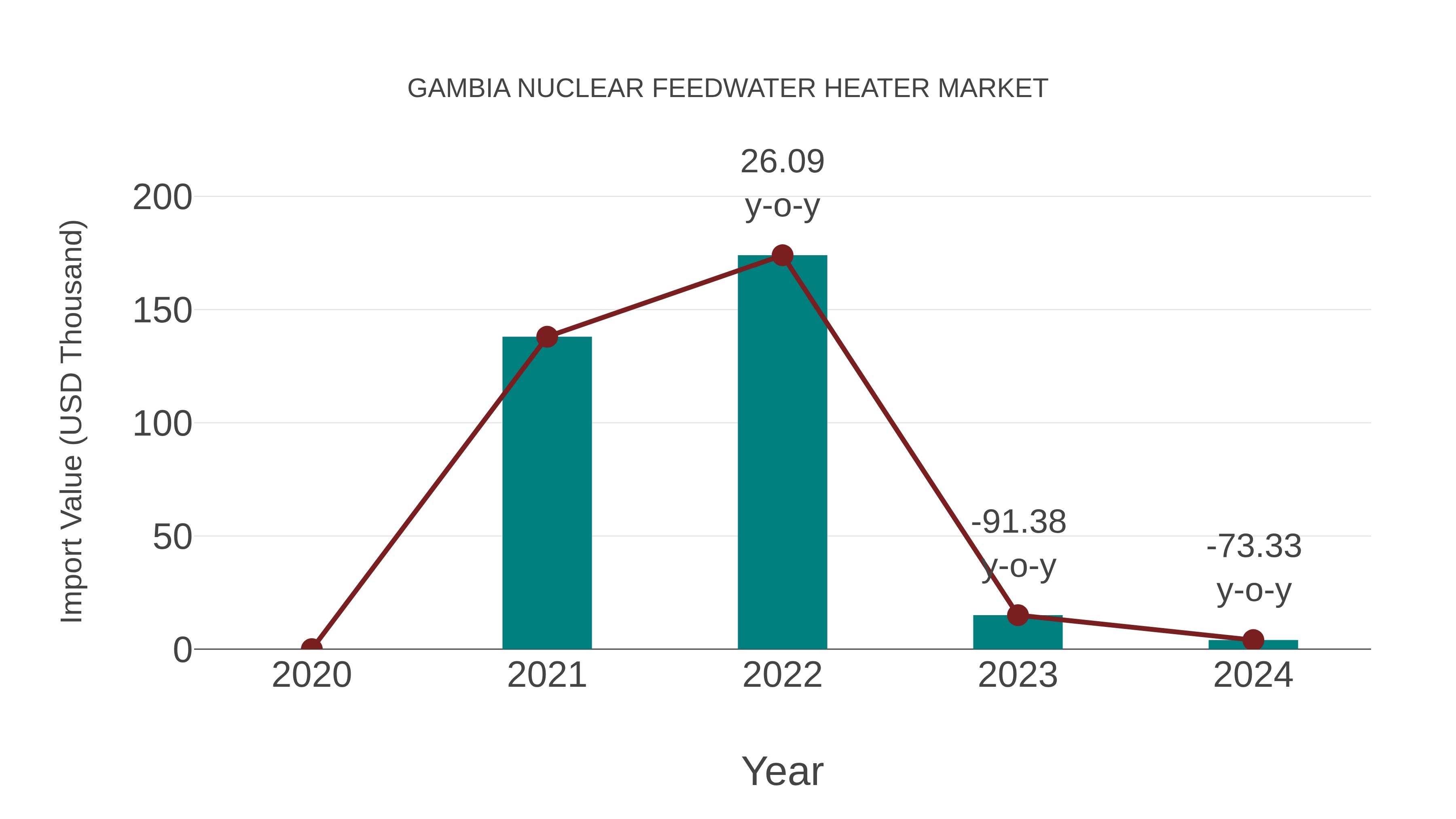  Gambia Nuclear Feedwater Heater Market: Import Trend Analysis
