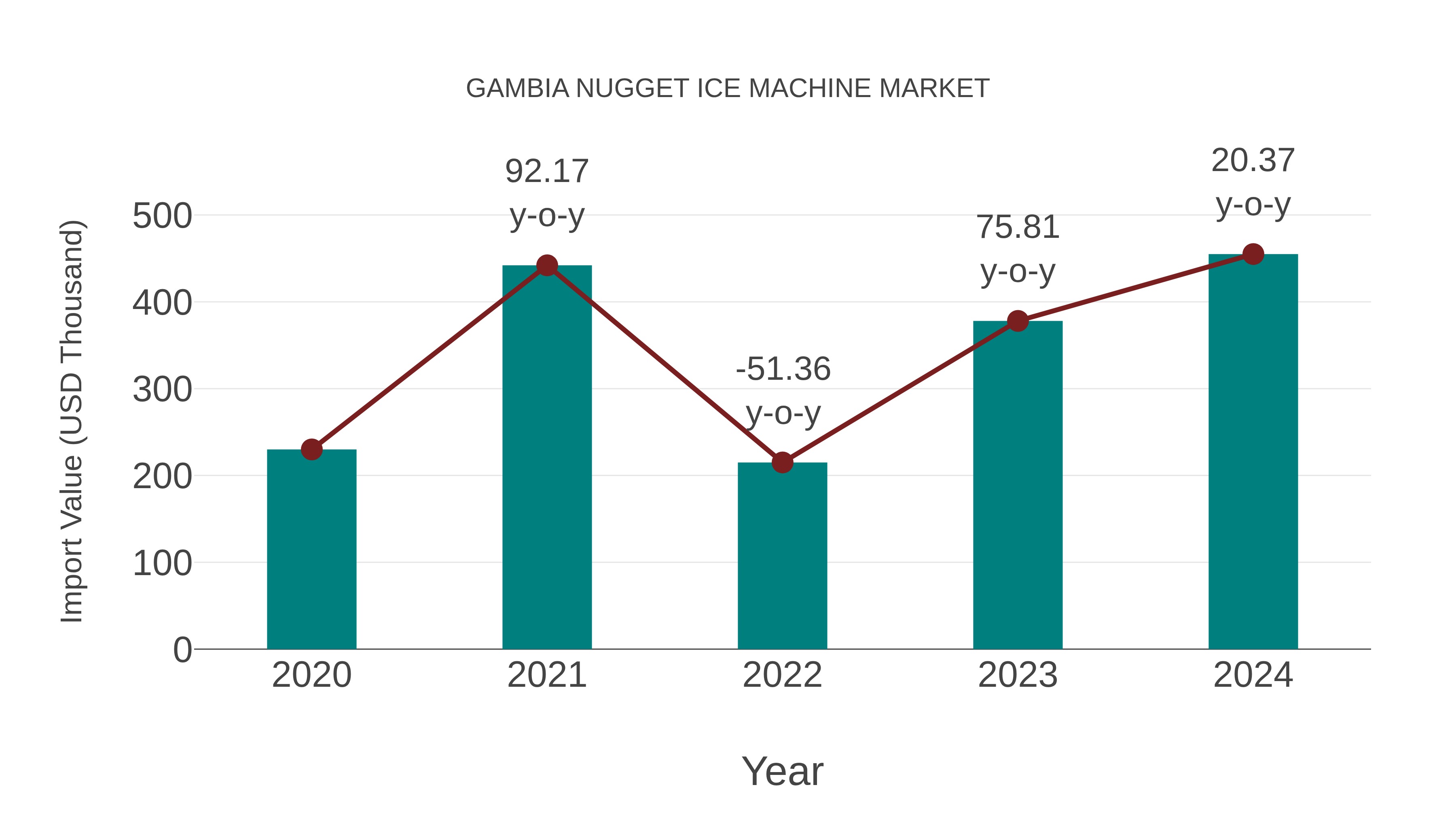  Gambia Nugget Ice Machine Market: Import Trend Analysis