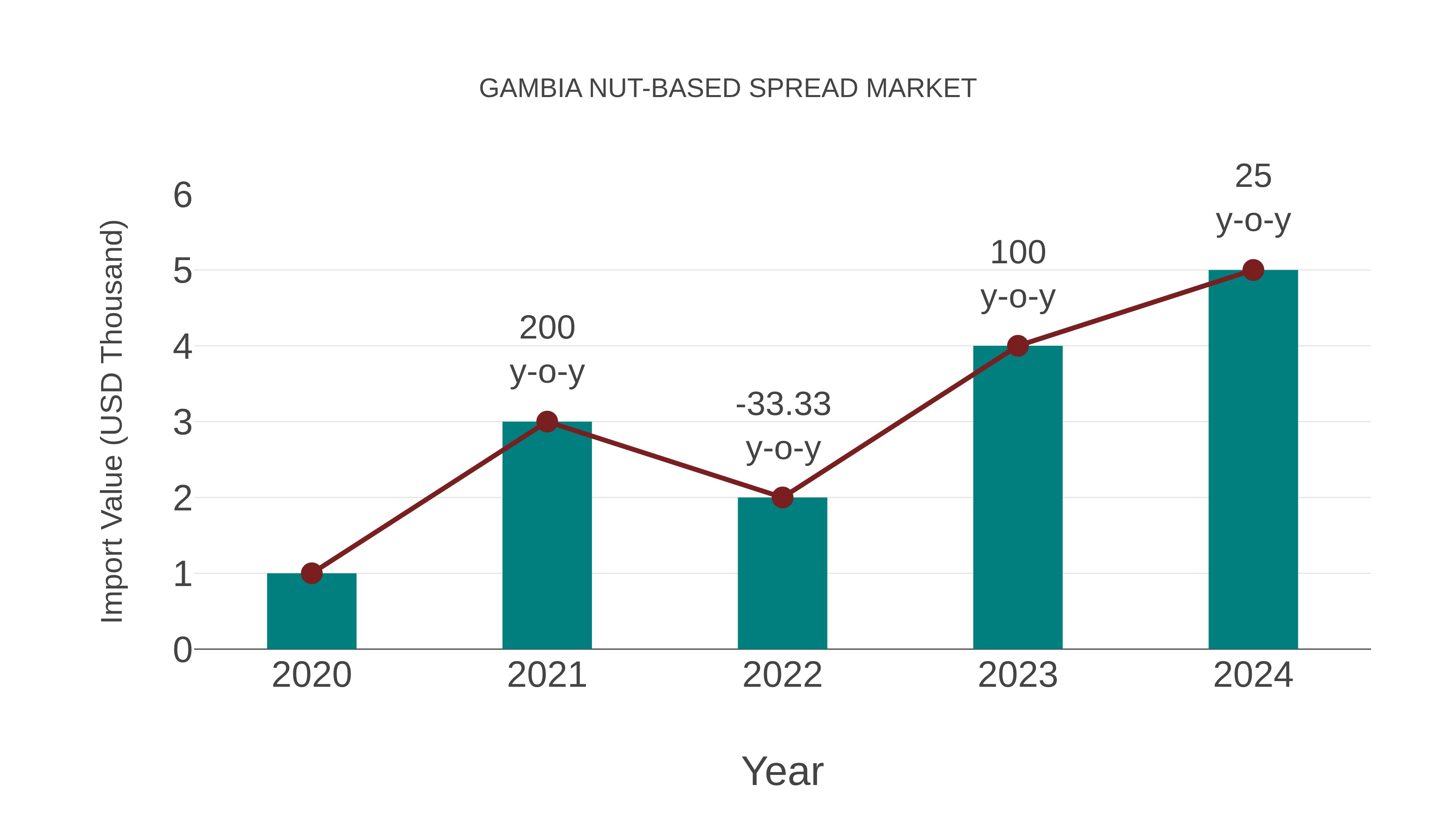  Gambia Nut-based Spread Market: Import Trend Analysis