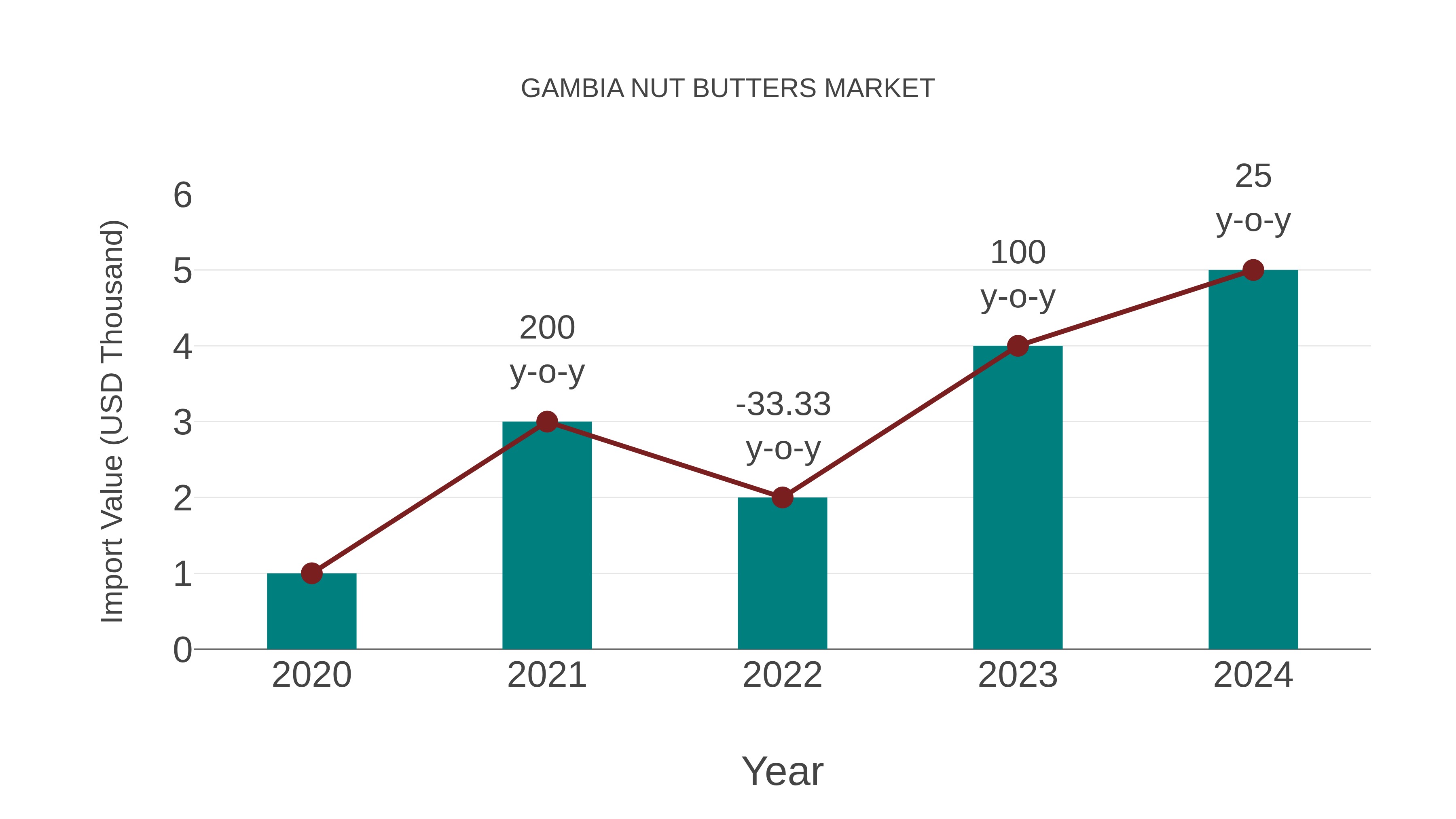  Gambia Nut Butters Market: Import Trend Analysis