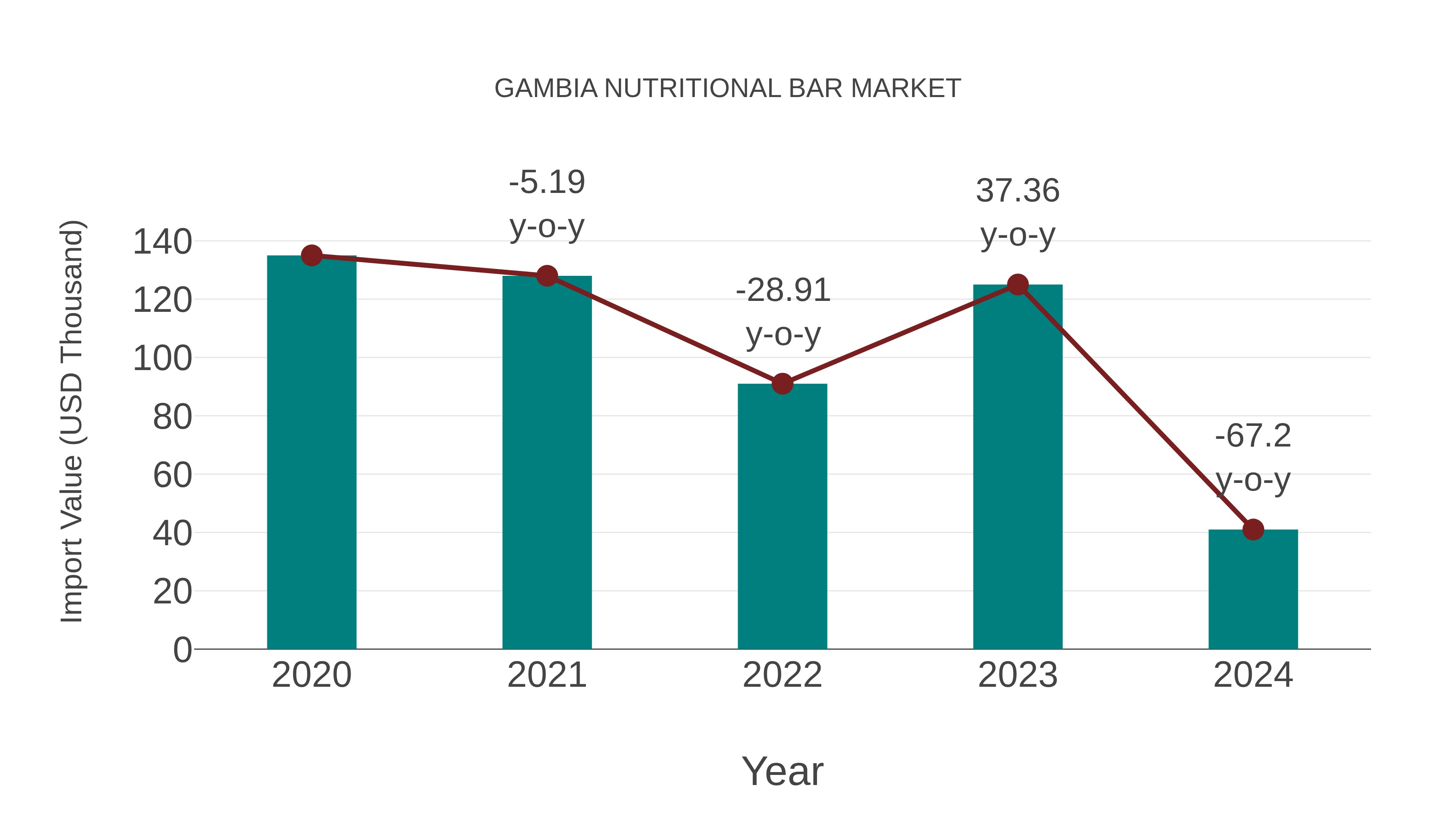 Gambia Nutritional Bar Market: Import Trend Analysis