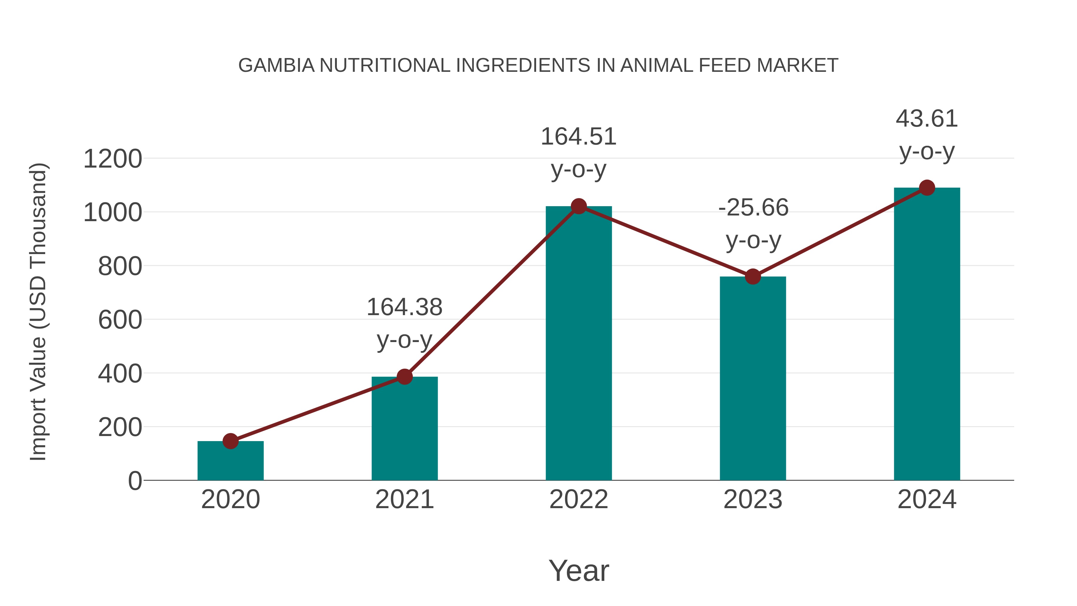  Gambia Nutritional Ingredients in Animal Feed Market: Import Trend Analysis