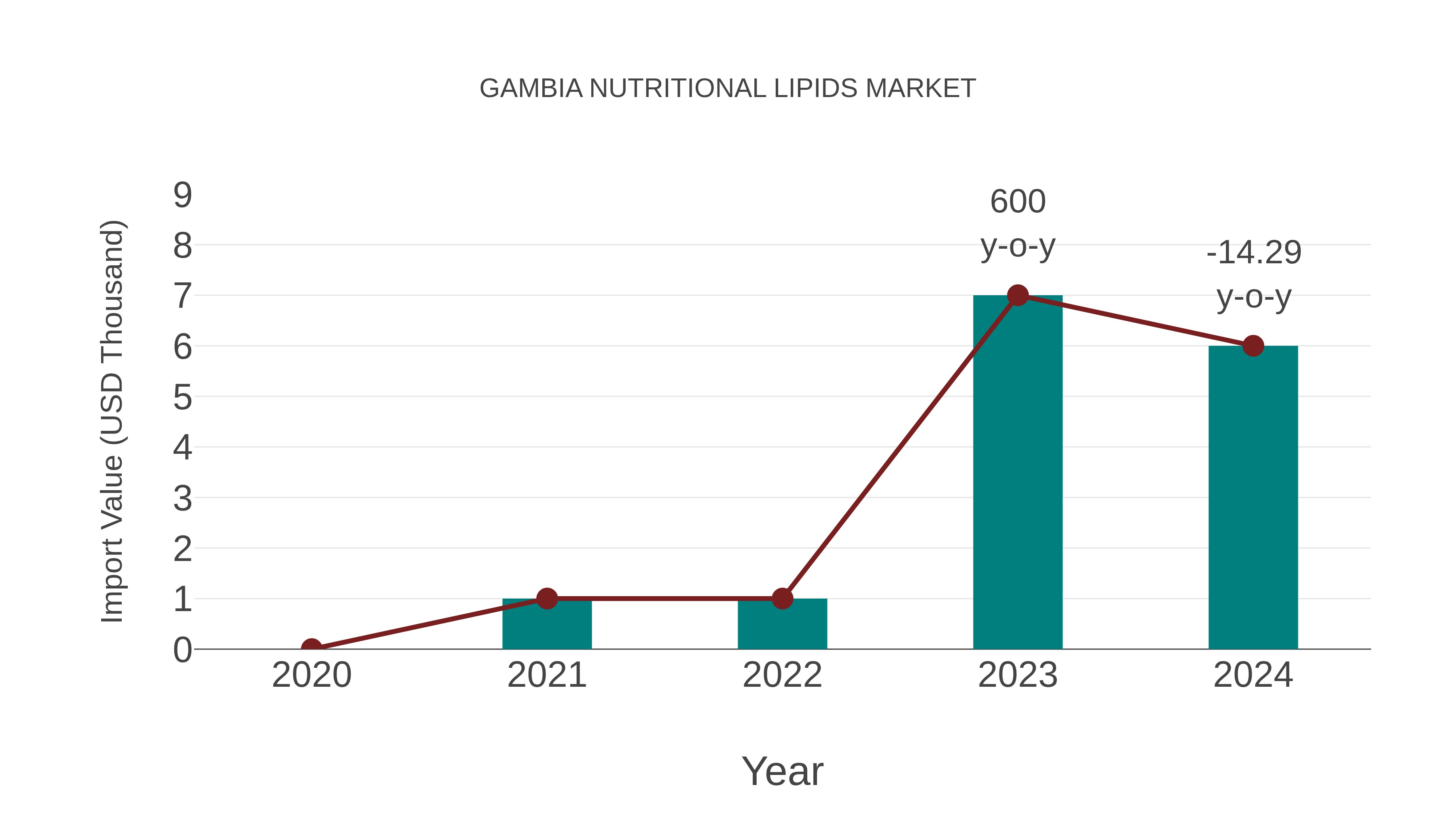  Gambia Nutritional Lipids Market: Import Trend Analysis