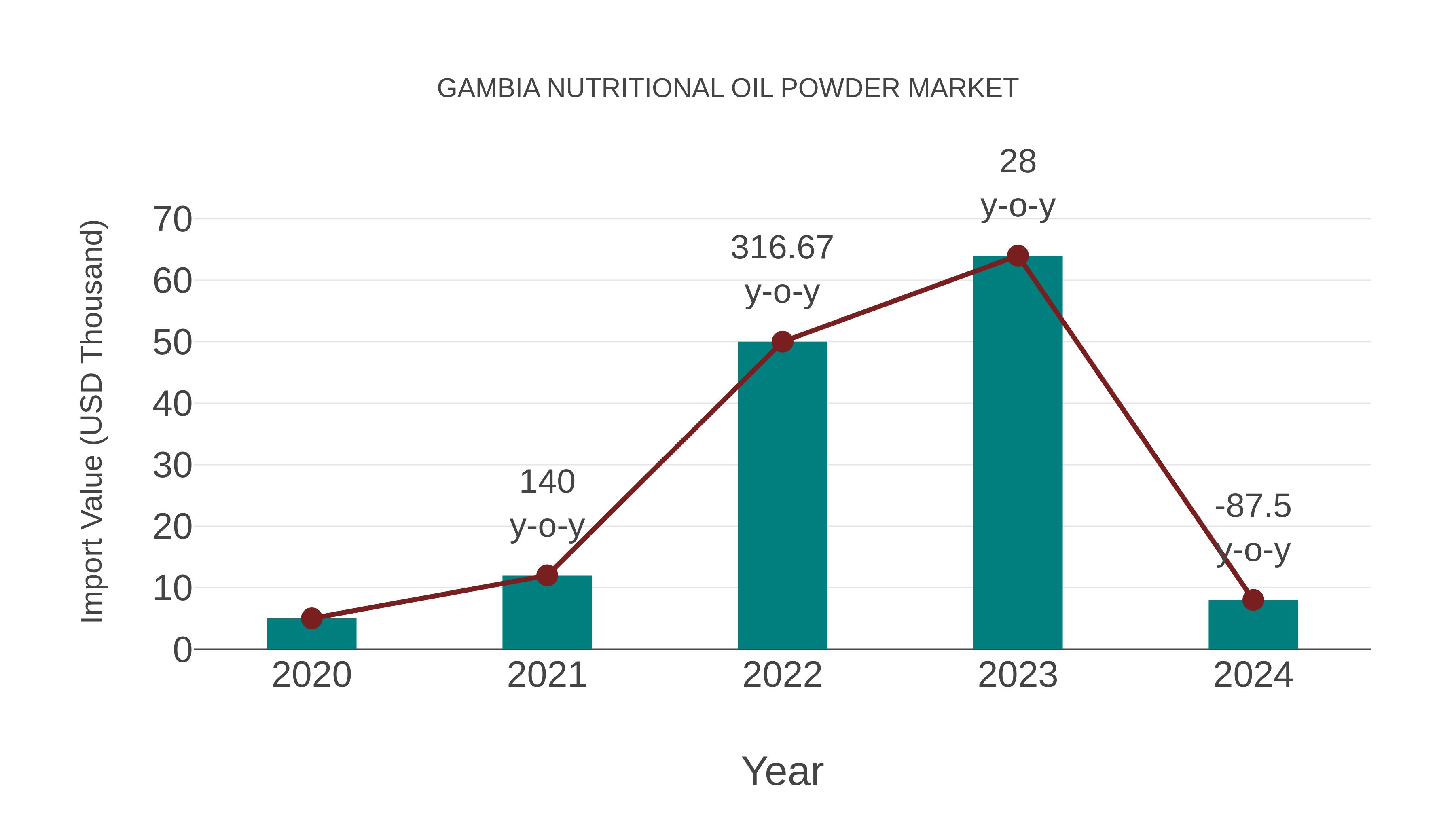  Gambia Nutritional Oil Powder Market: Import Trend Analysis