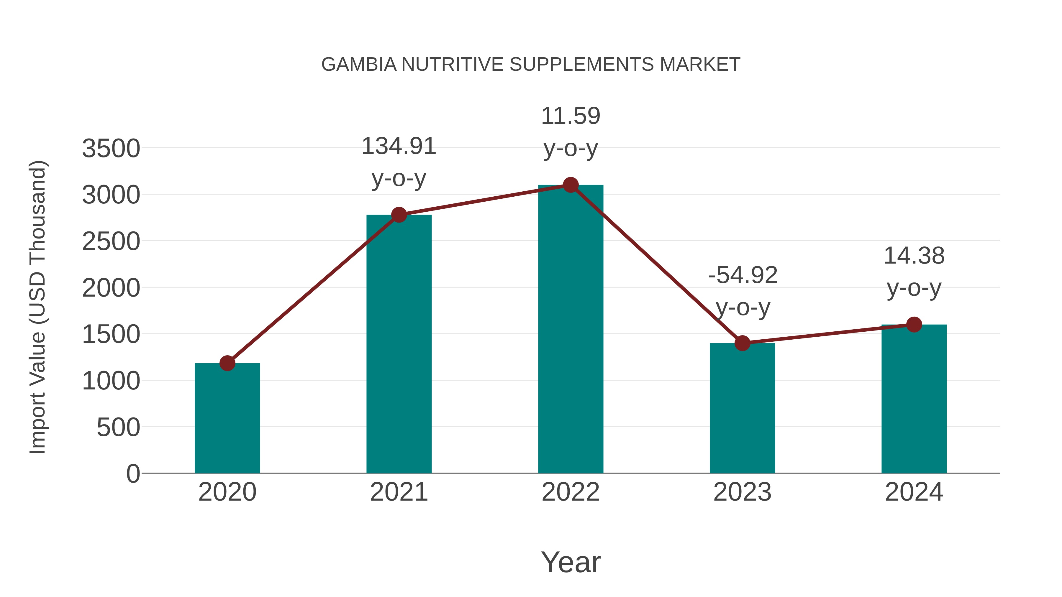 Gambia Nutritive Supplements Market: Import Trend Analysis