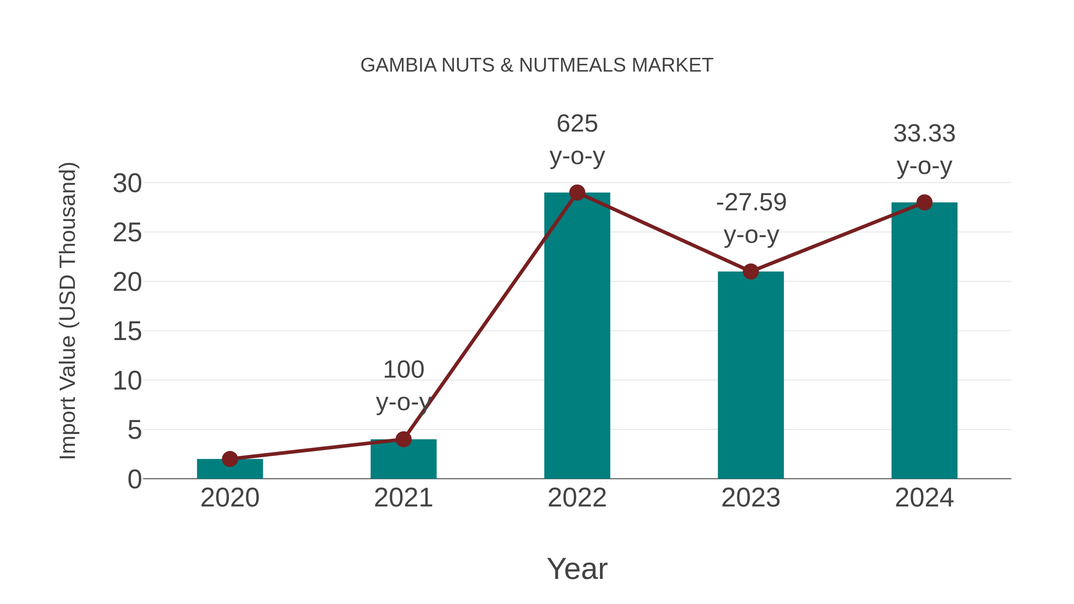  Gambia Nuts & Nutmeals Market: Import Trend Analysis