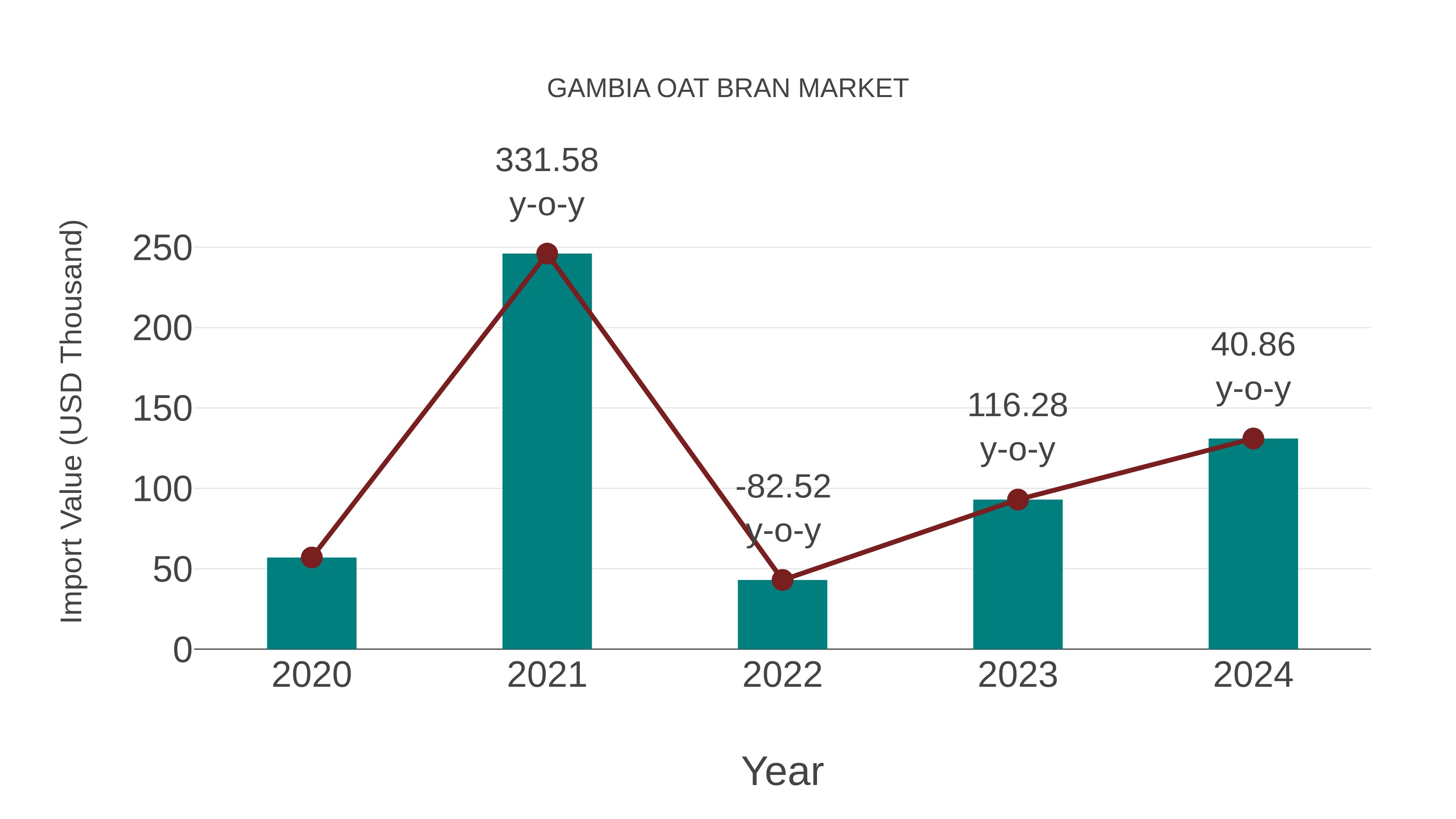  Gambia Oat Bran Market: Import Trend Analysis
