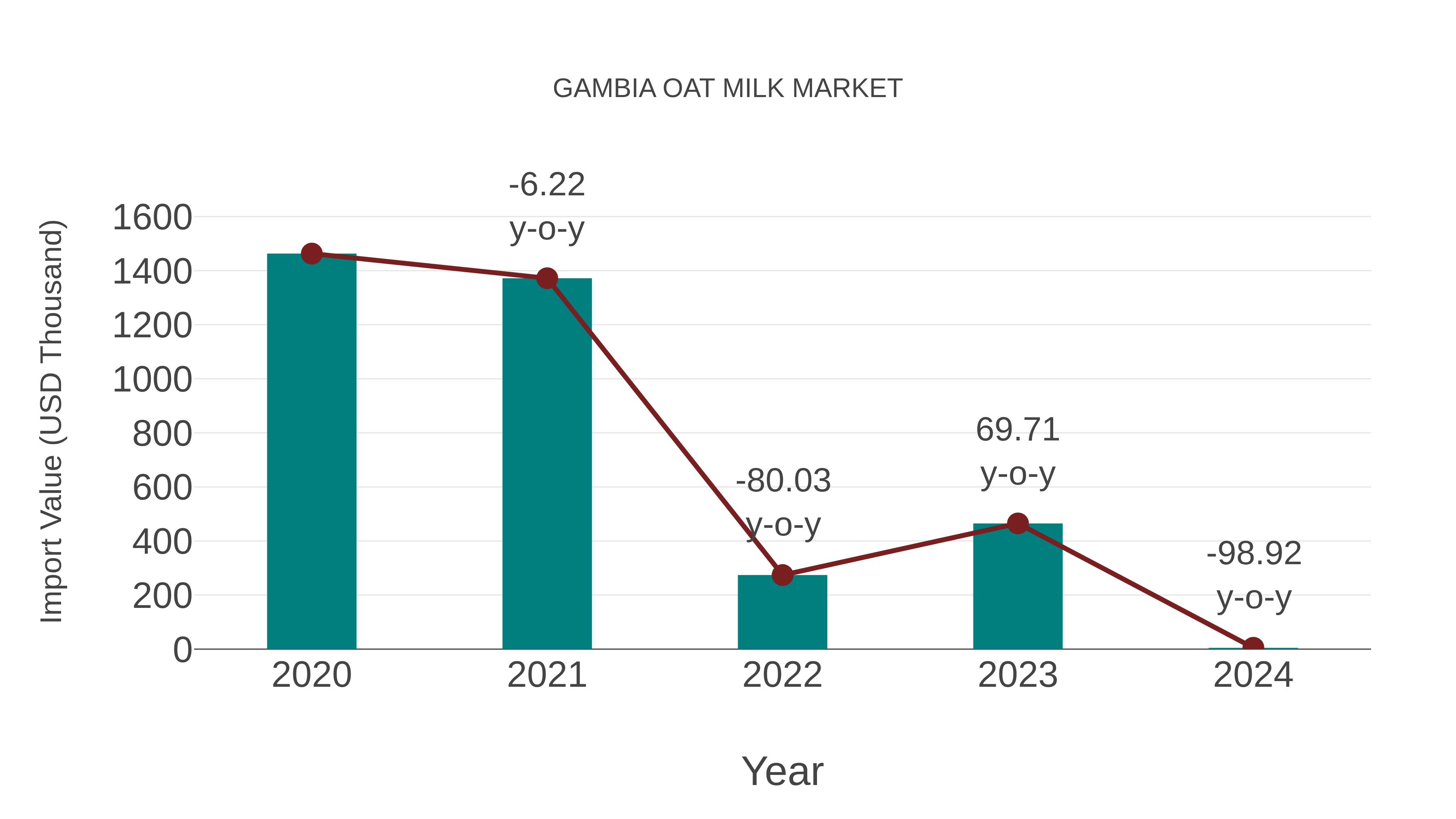  Gambia Oat Milk Market: Import Trend Analysis