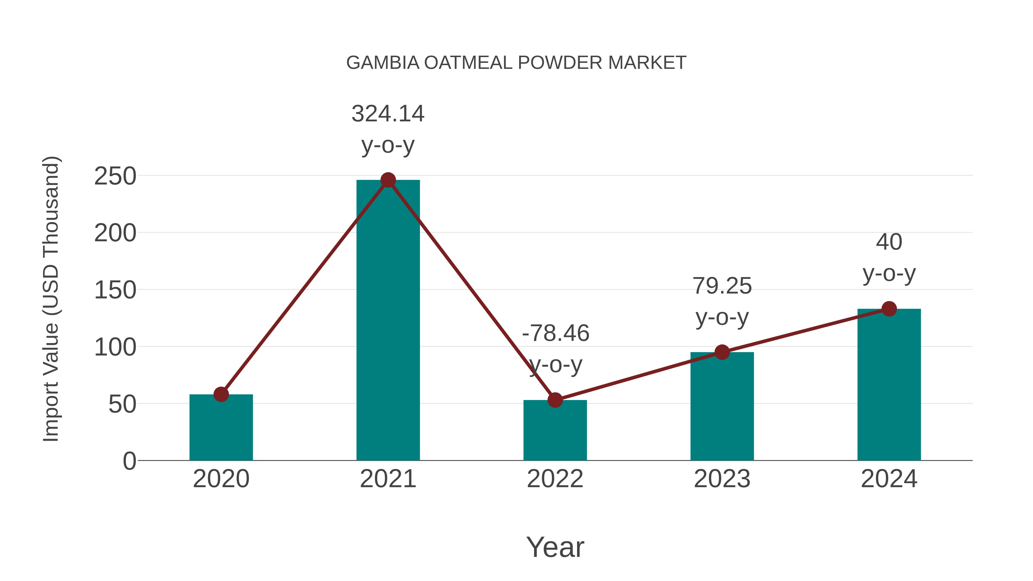 Gambia Oatmeal Powder Market: Import Trend Analysis