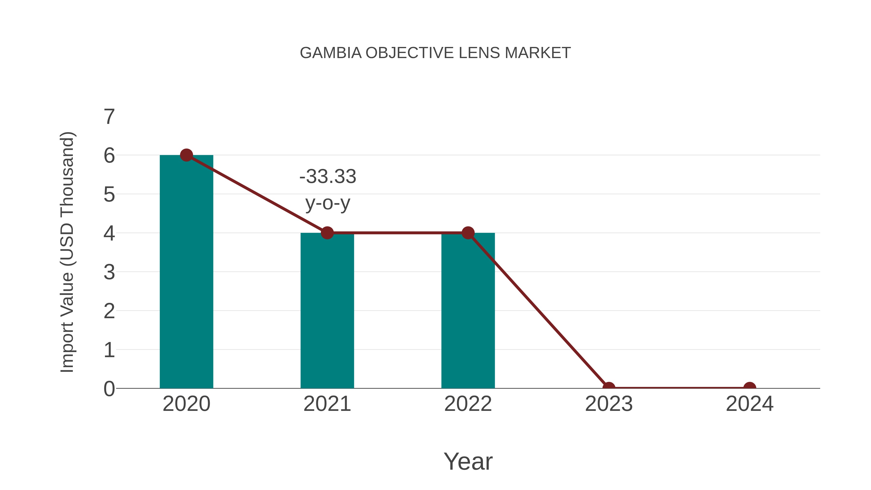 Gambia Objective Lens Market: Import Trend Analysis