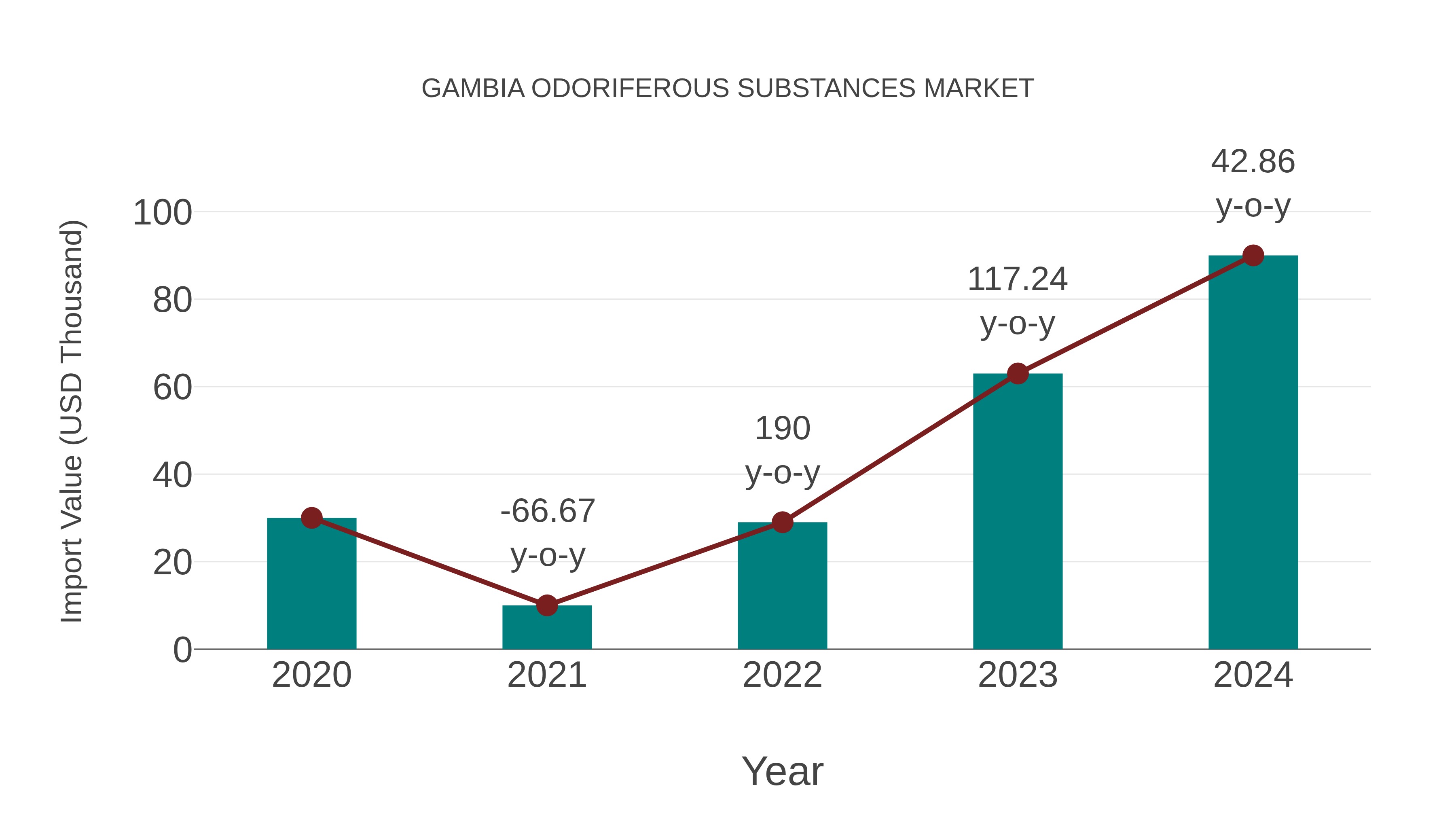  Gambia Odoriferous Substances Market: Import Trend Analysis