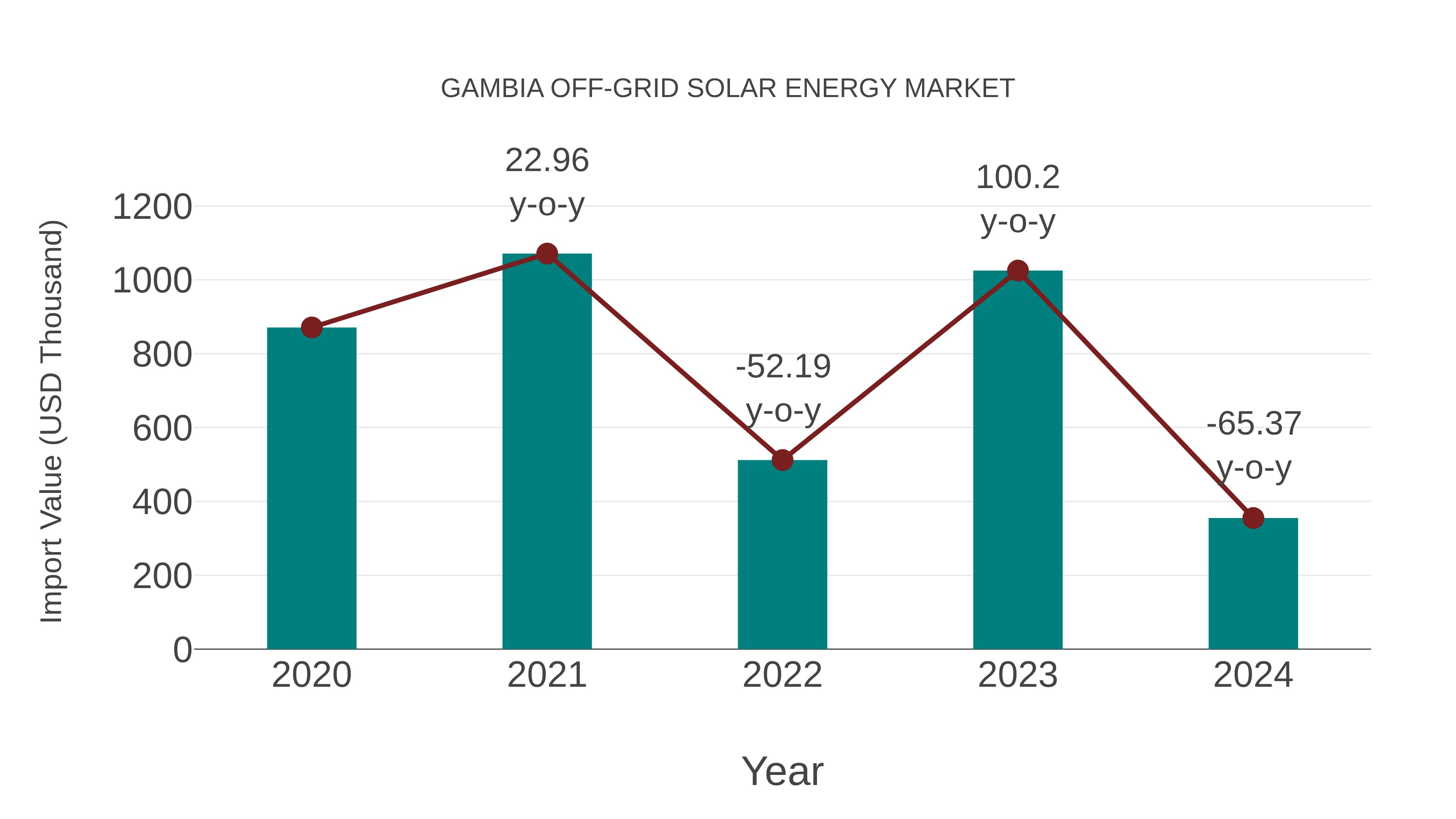  Gambia Off-grid Solar Energy Market: Import Trend Analysis