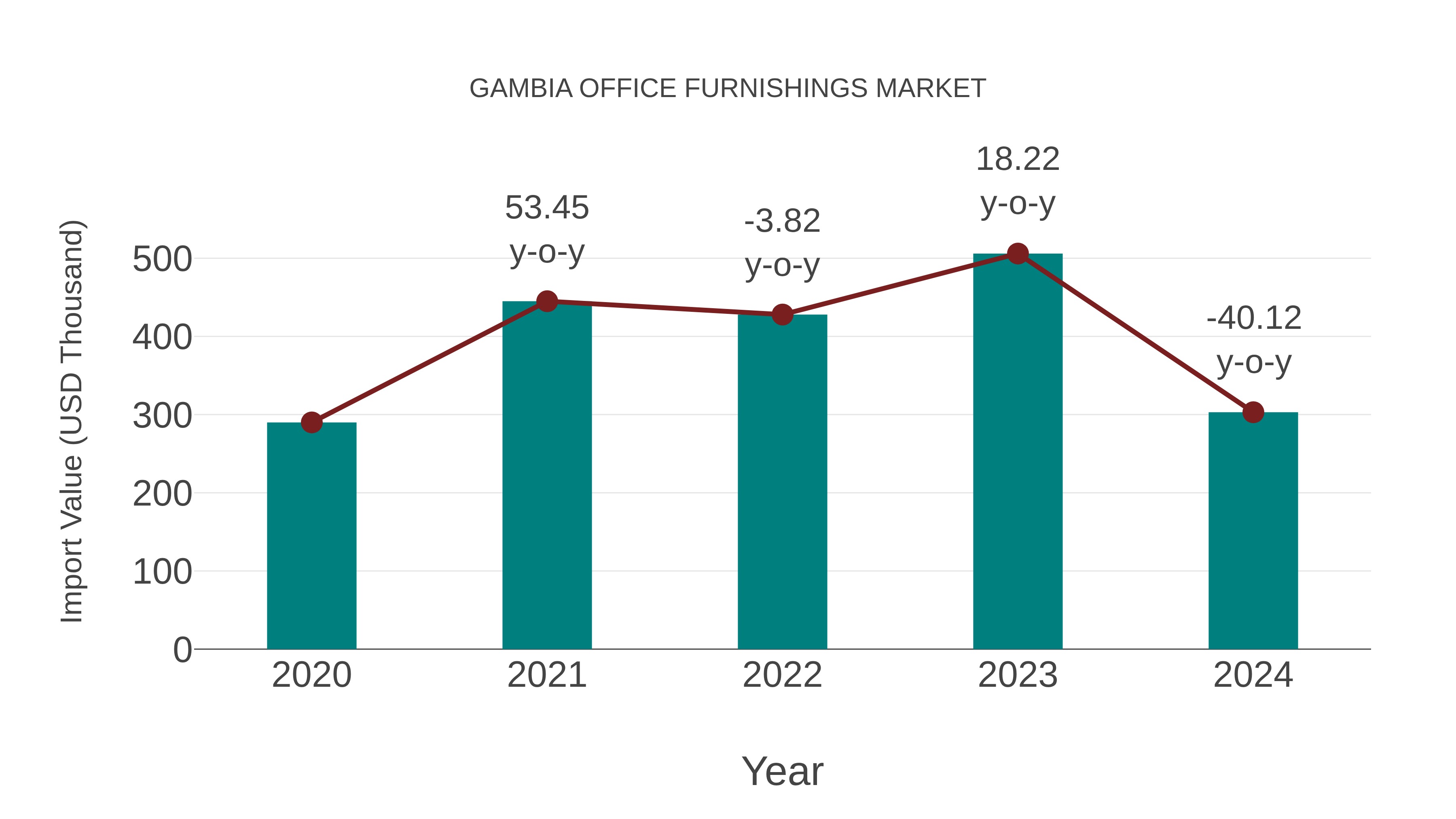 Gambia Office Furnishings Market: Import Trend Analysis