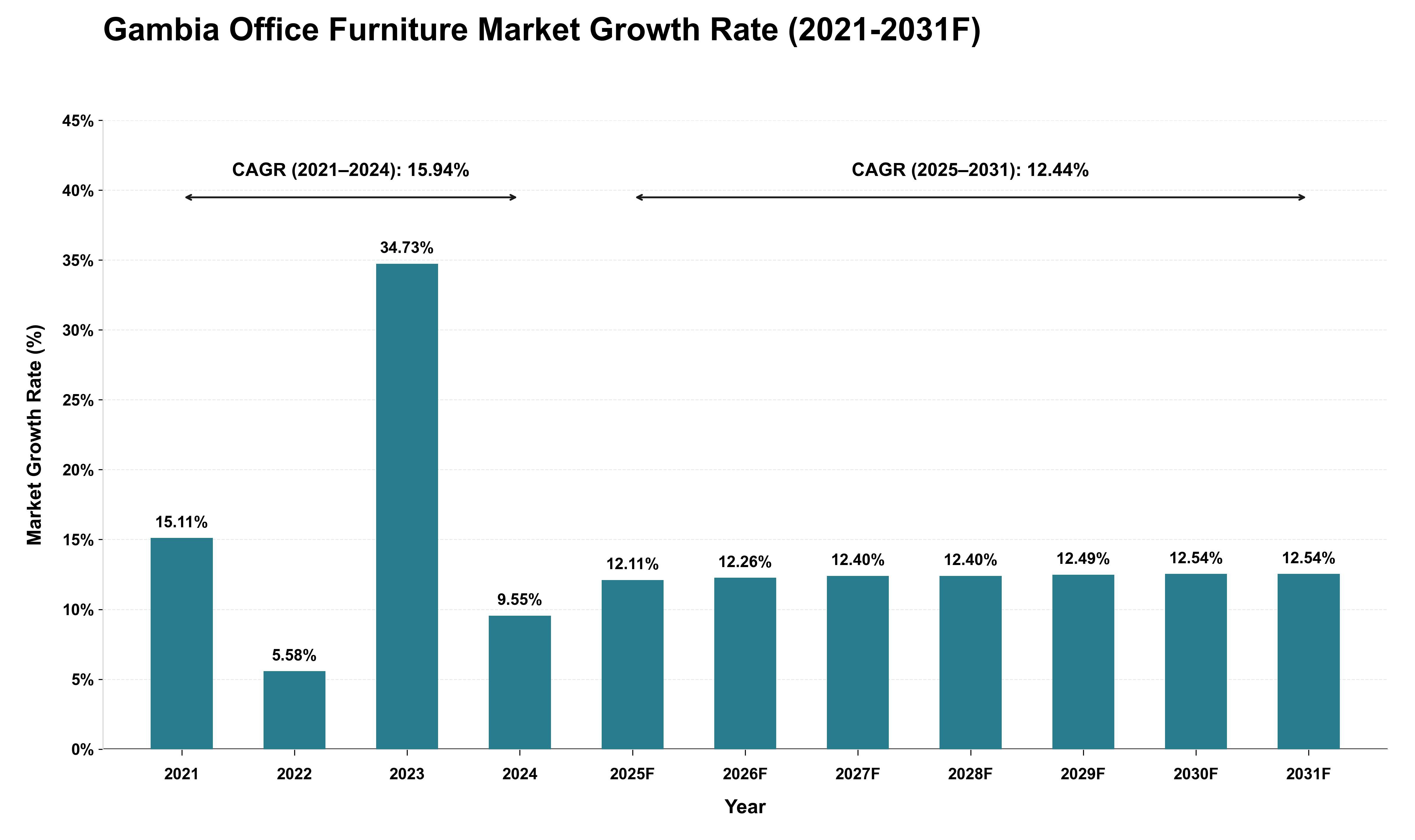 Gambia Office Furniture Market Growth Rate Analysis (2021 - 2031)