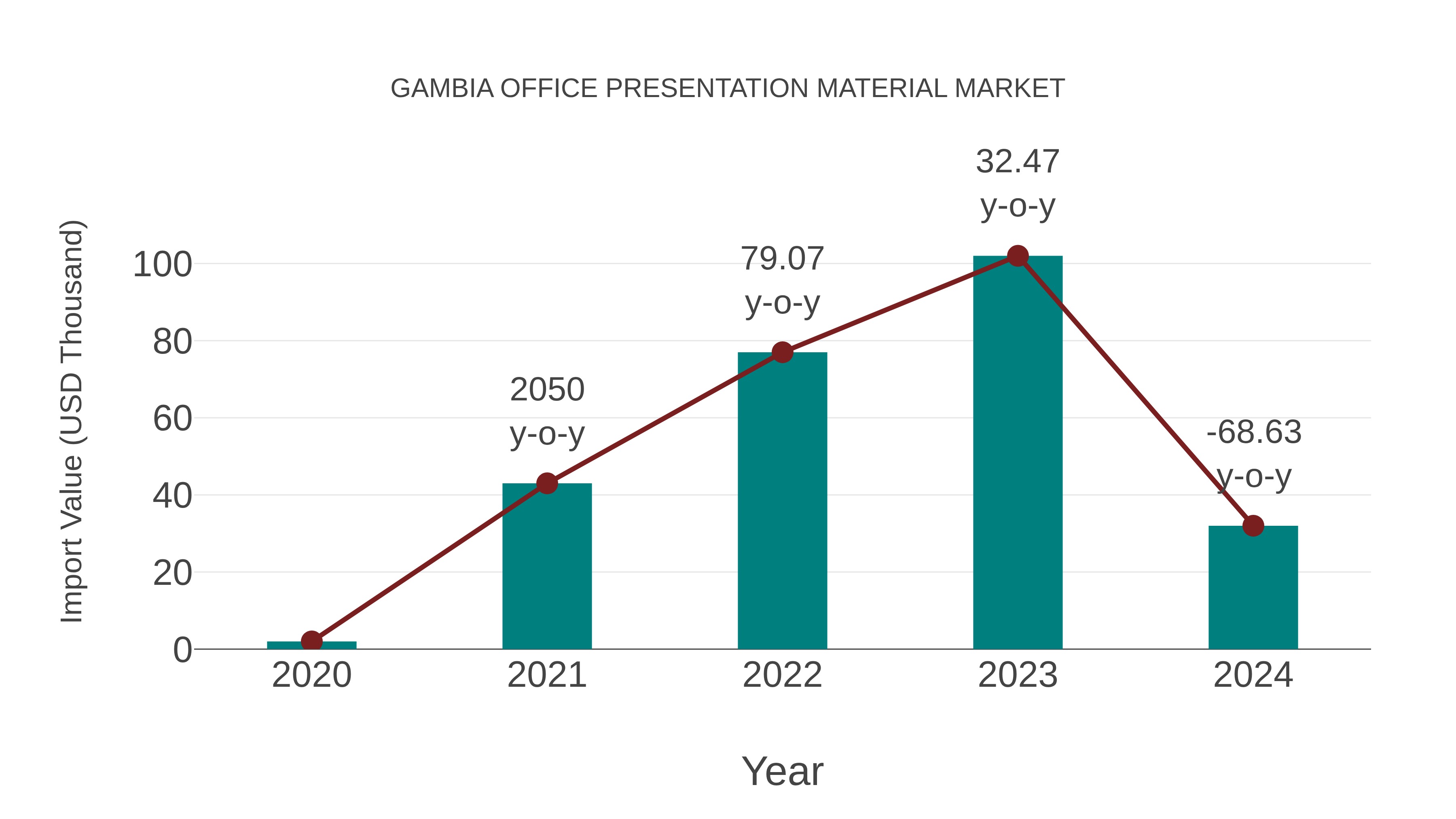  Gambia Office Presentation Material Market: Import Trend Analysis