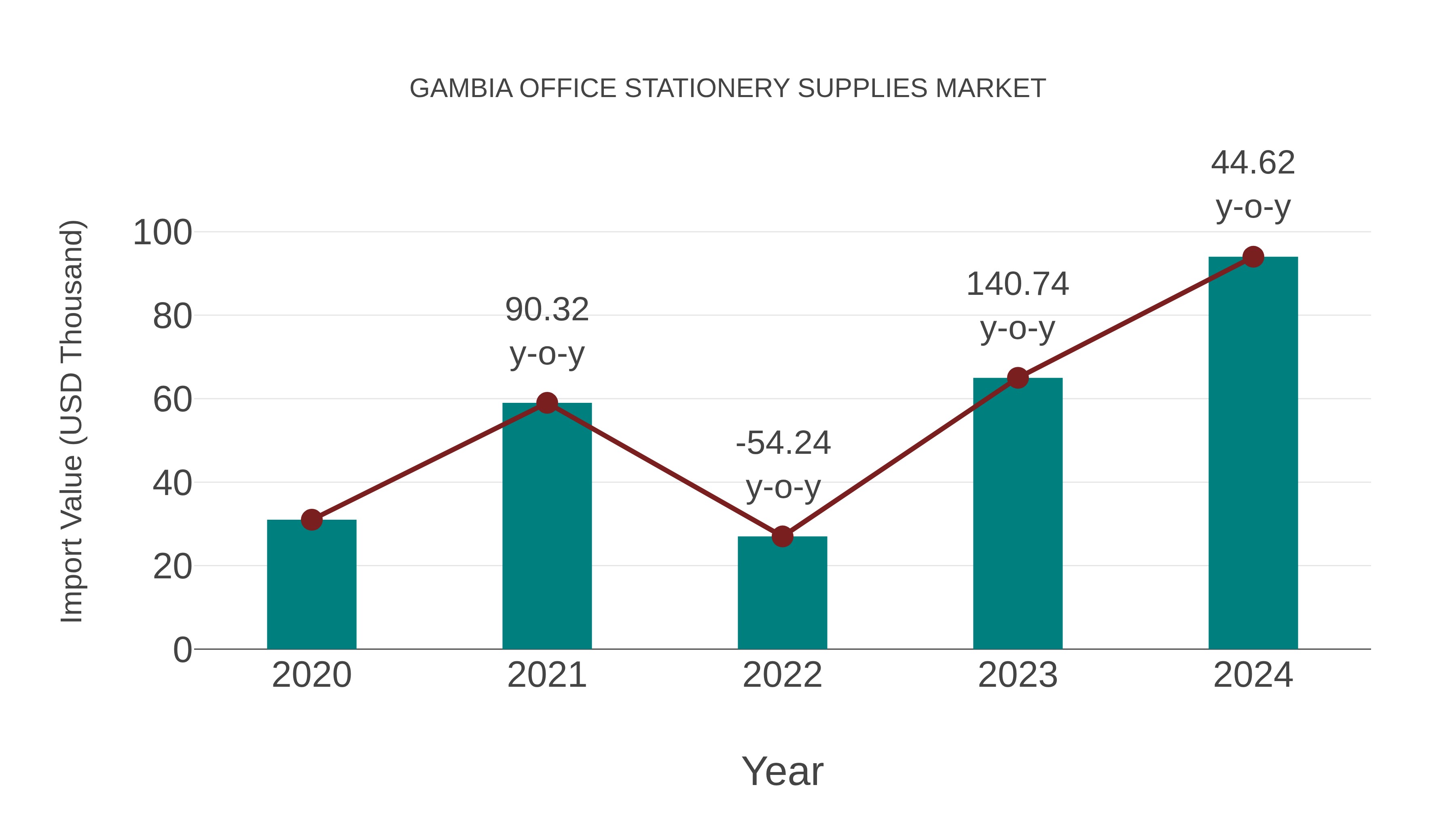 Gambia Office Stationery Supplies Market: Import Trend Analysis