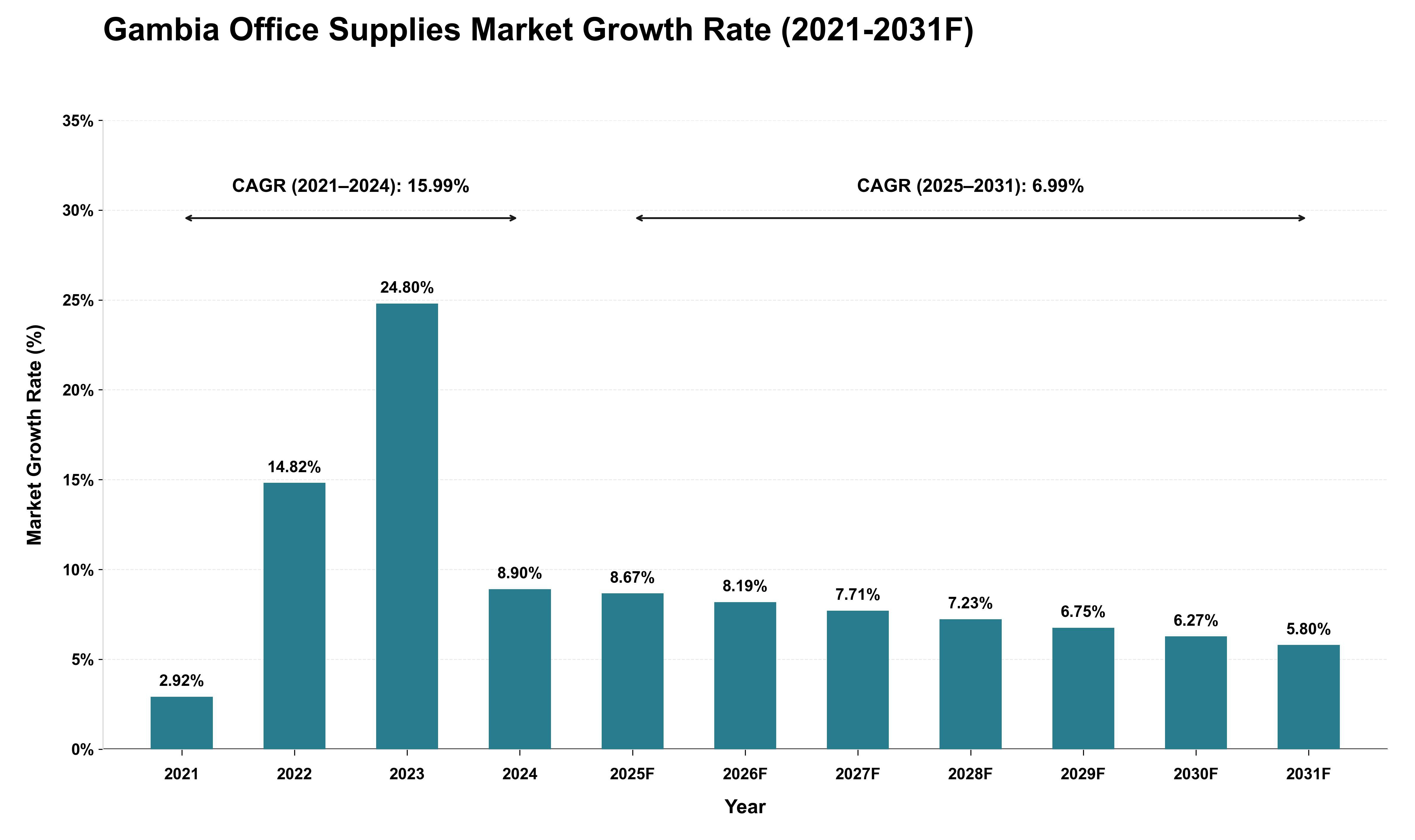 Gambia Office Supplies Market Growth Rate Analysis (2021 - 2031)